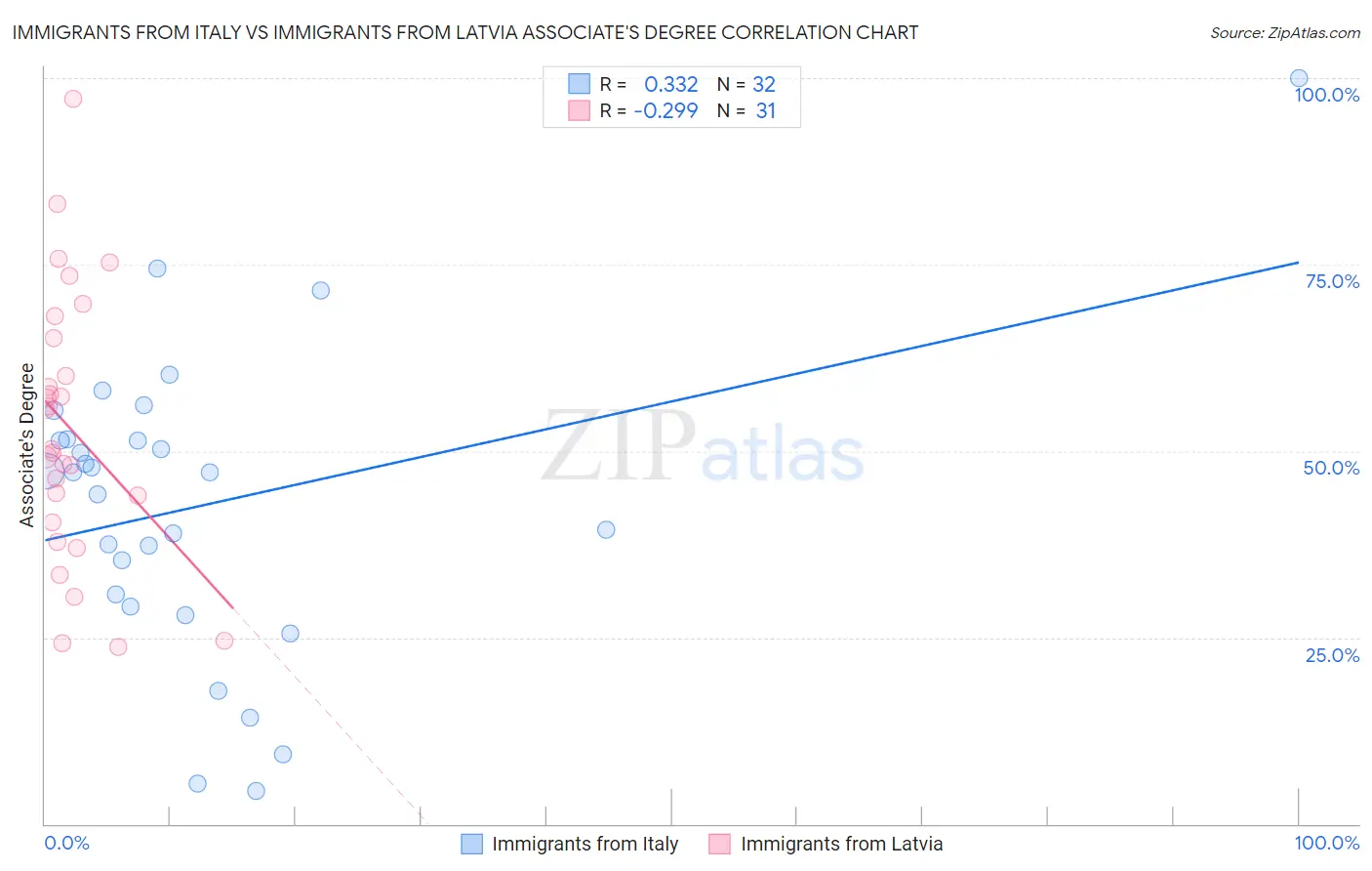 Immigrants from Italy vs Immigrants from Latvia Associate's Degree