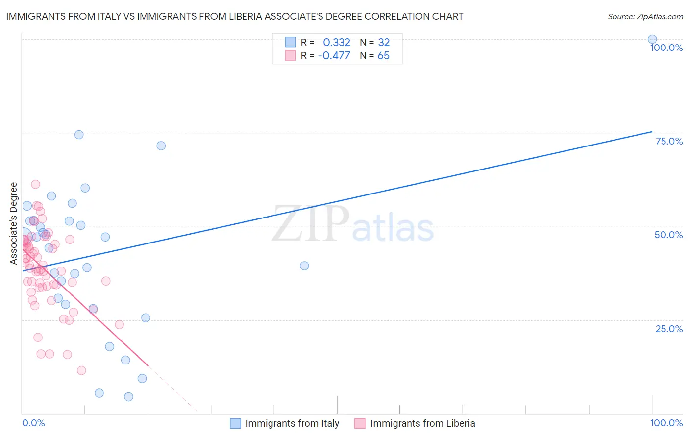 Immigrants from Italy vs Immigrants from Liberia Associate's Degree