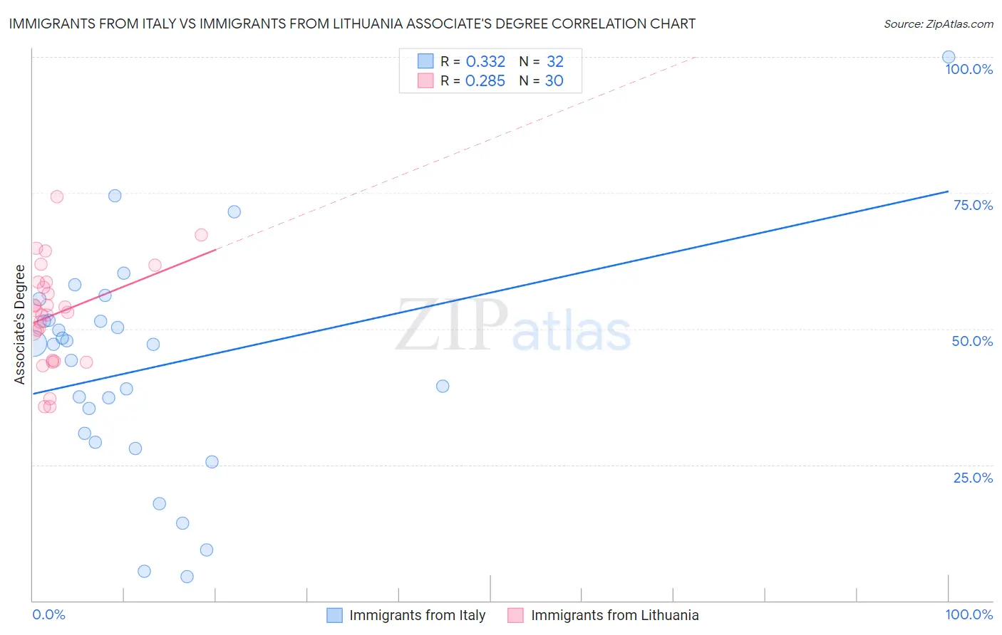 Immigrants from Italy vs Immigrants from Lithuania Associate's Degree
