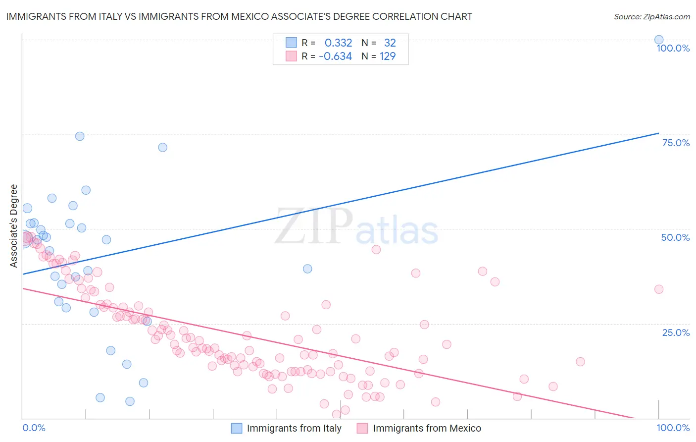 Immigrants from Italy vs Immigrants from Mexico Associate's Degree