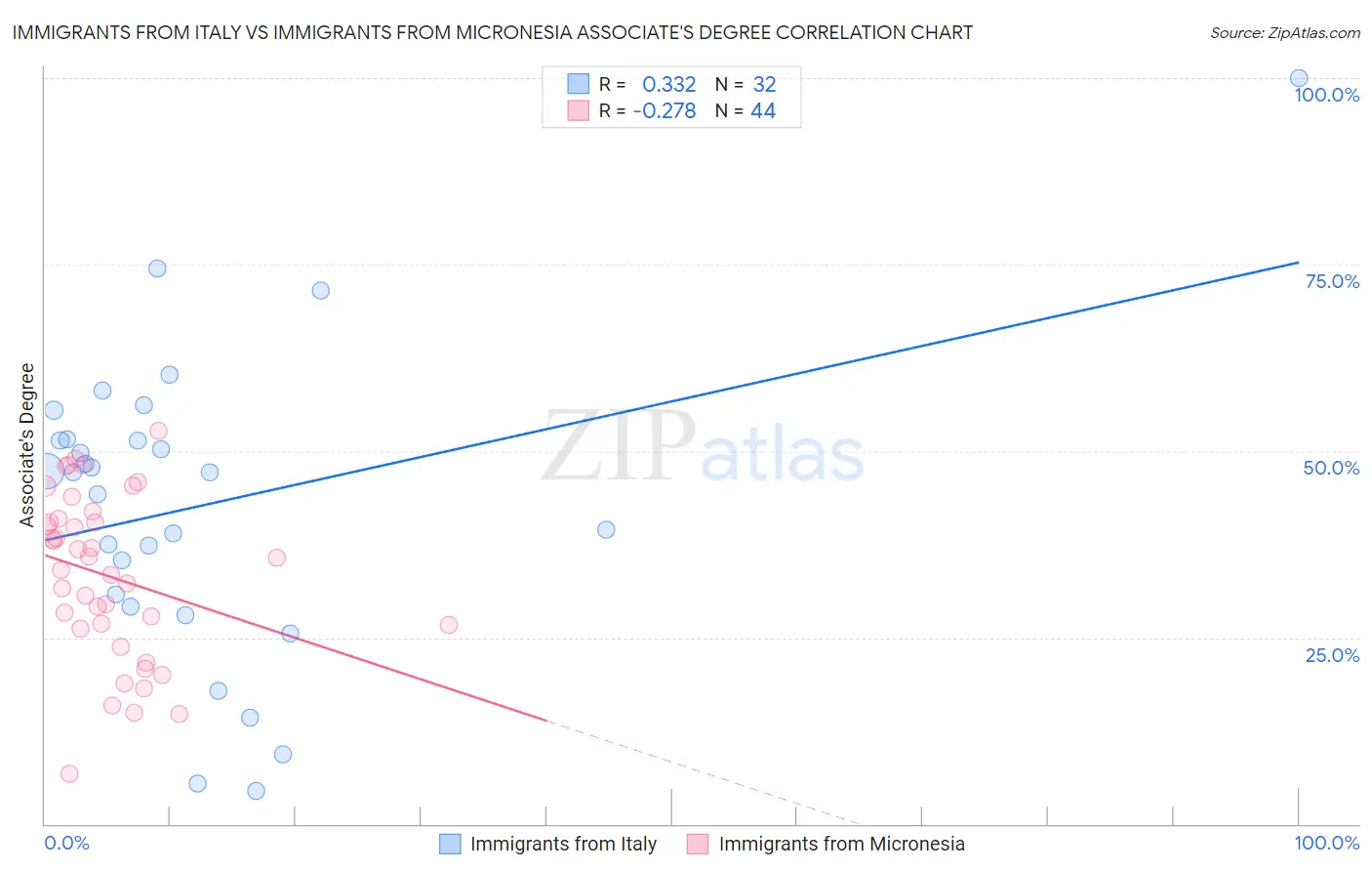 Immigrants from Italy vs Immigrants from Micronesia Associate's Degree