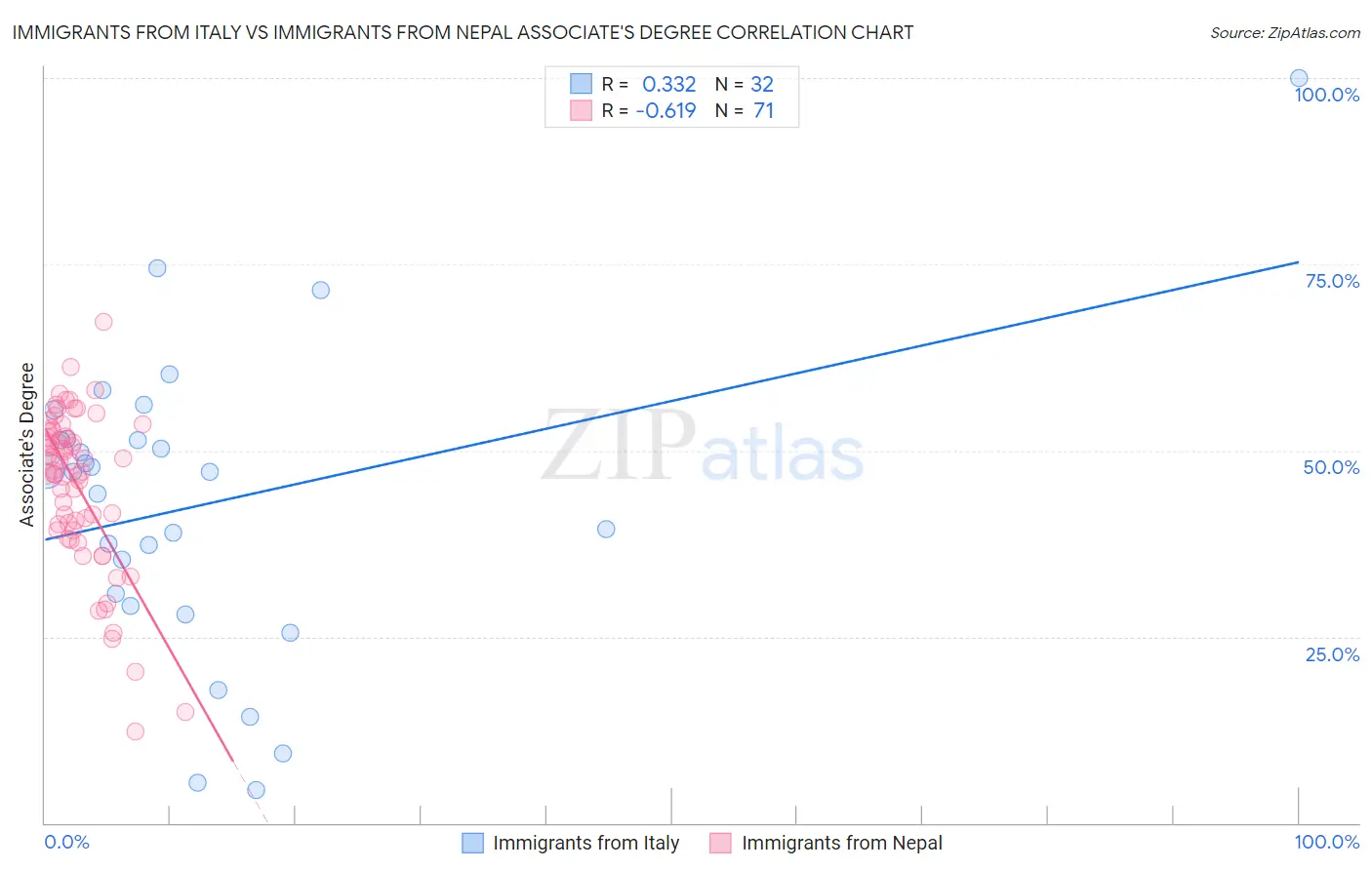 Immigrants from Italy vs Immigrants from Nepal Associate's Degree