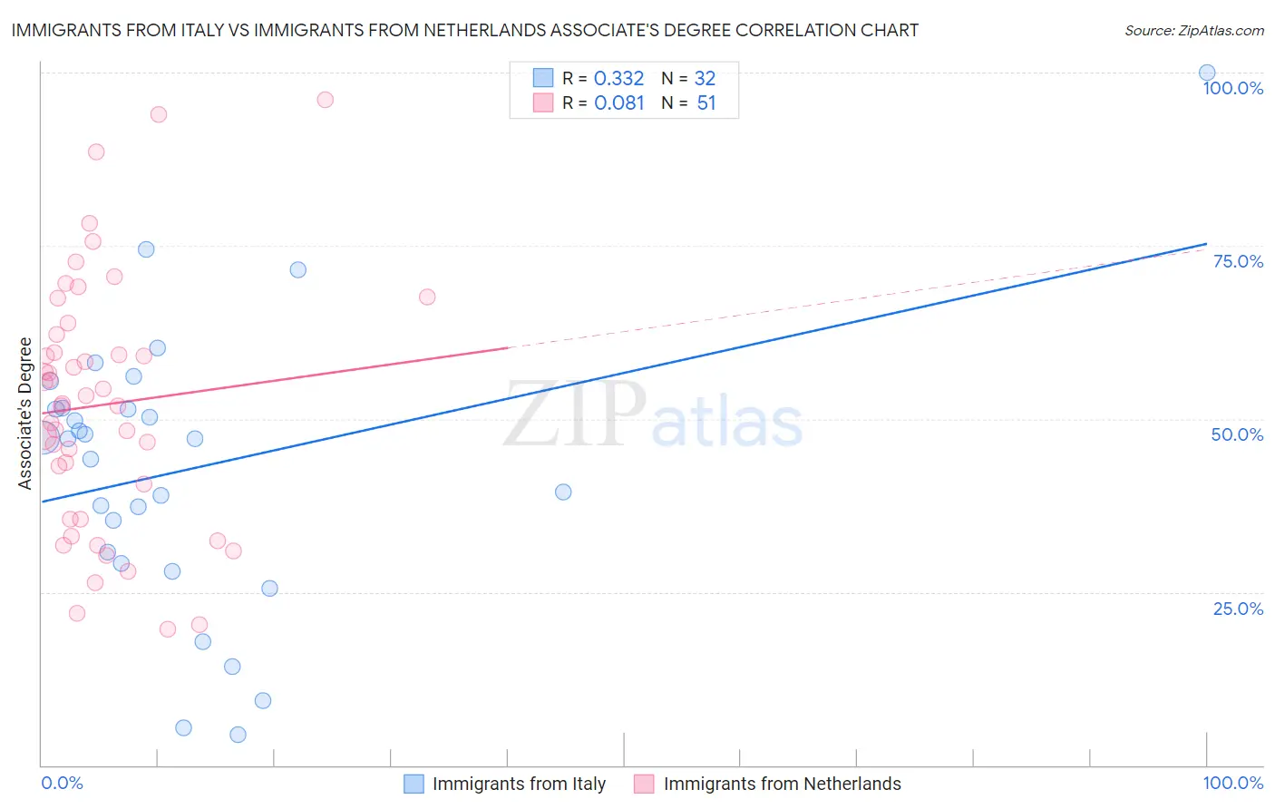 Immigrants from Italy vs Immigrants from Netherlands Associate's Degree