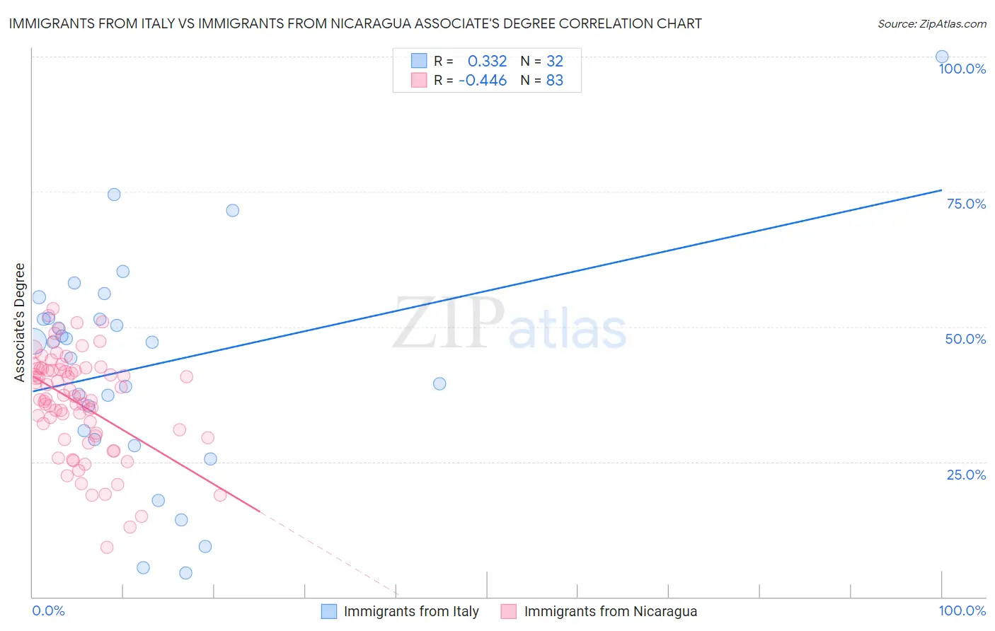 Immigrants from Italy vs Immigrants from Nicaragua Associate's Degree