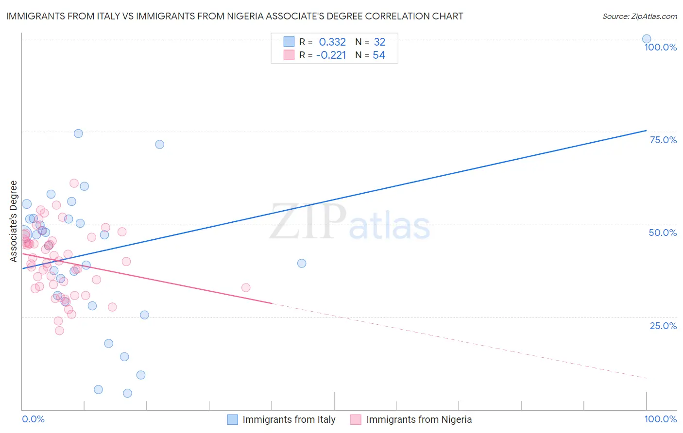 Immigrants from Italy vs Immigrants from Nigeria Associate's Degree