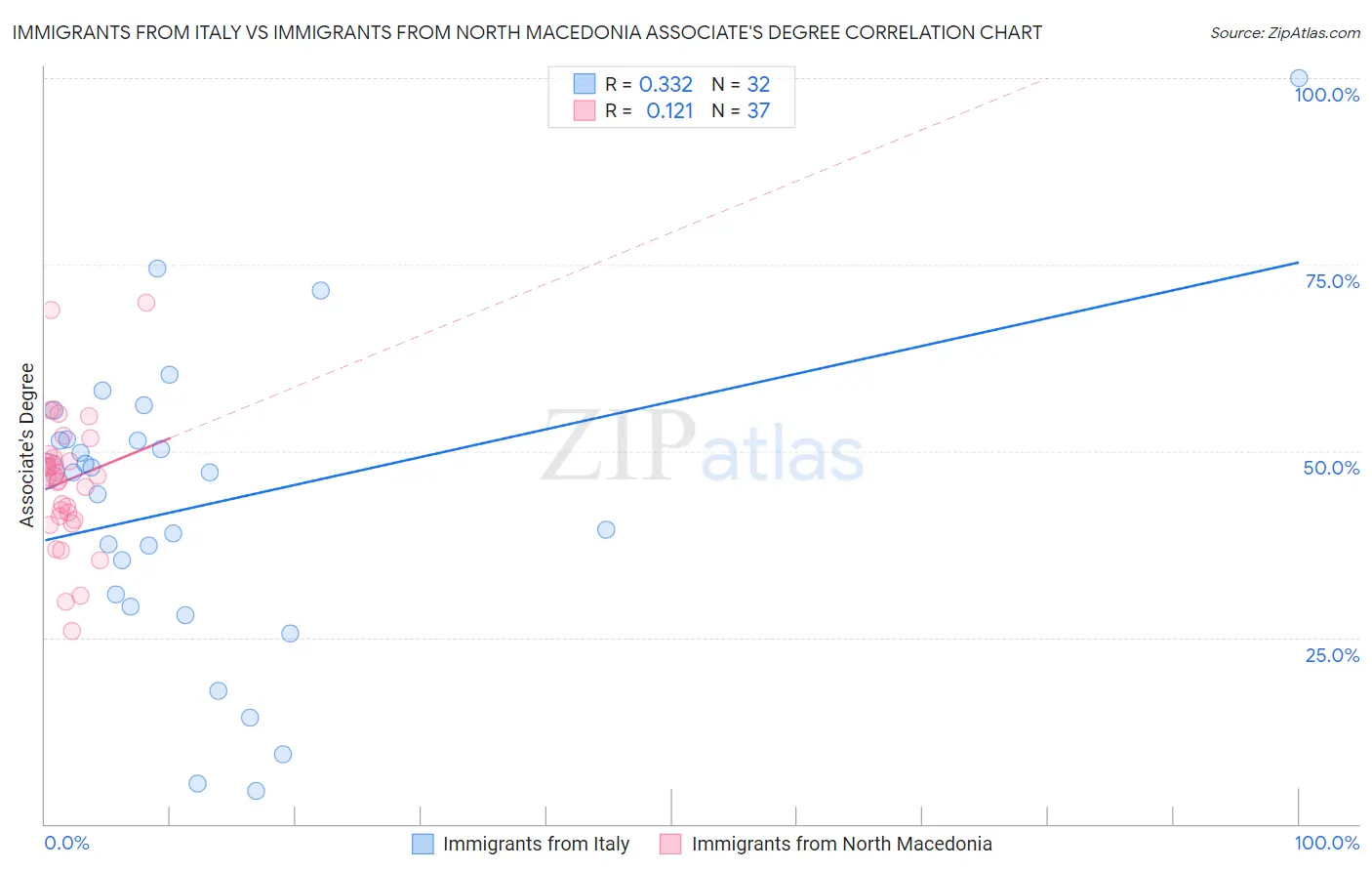 Immigrants from Italy vs Immigrants from North Macedonia Associate's Degree