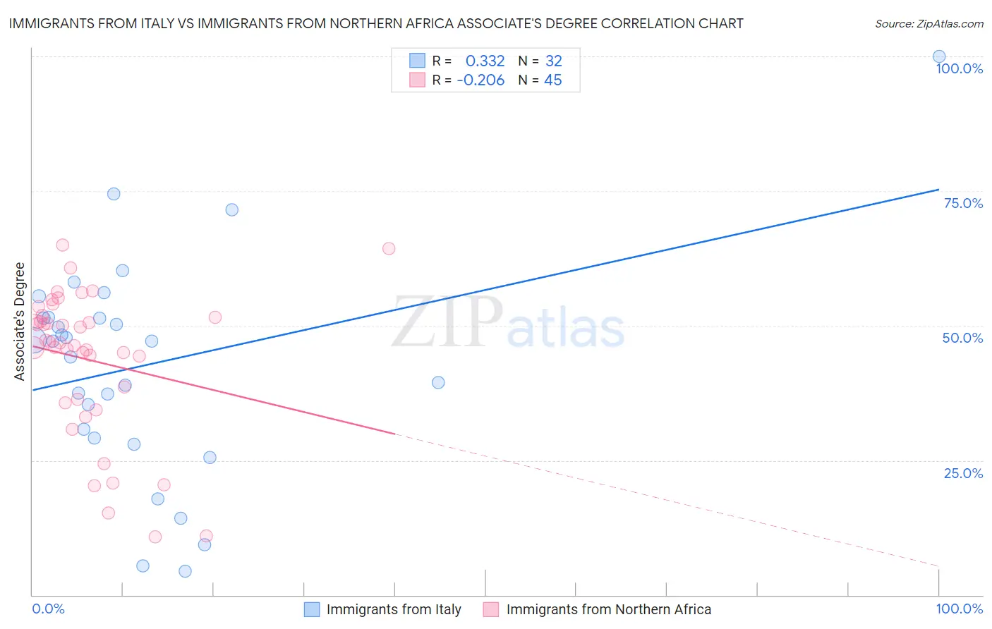 Immigrants from Italy vs Immigrants from Northern Africa Associate's Degree