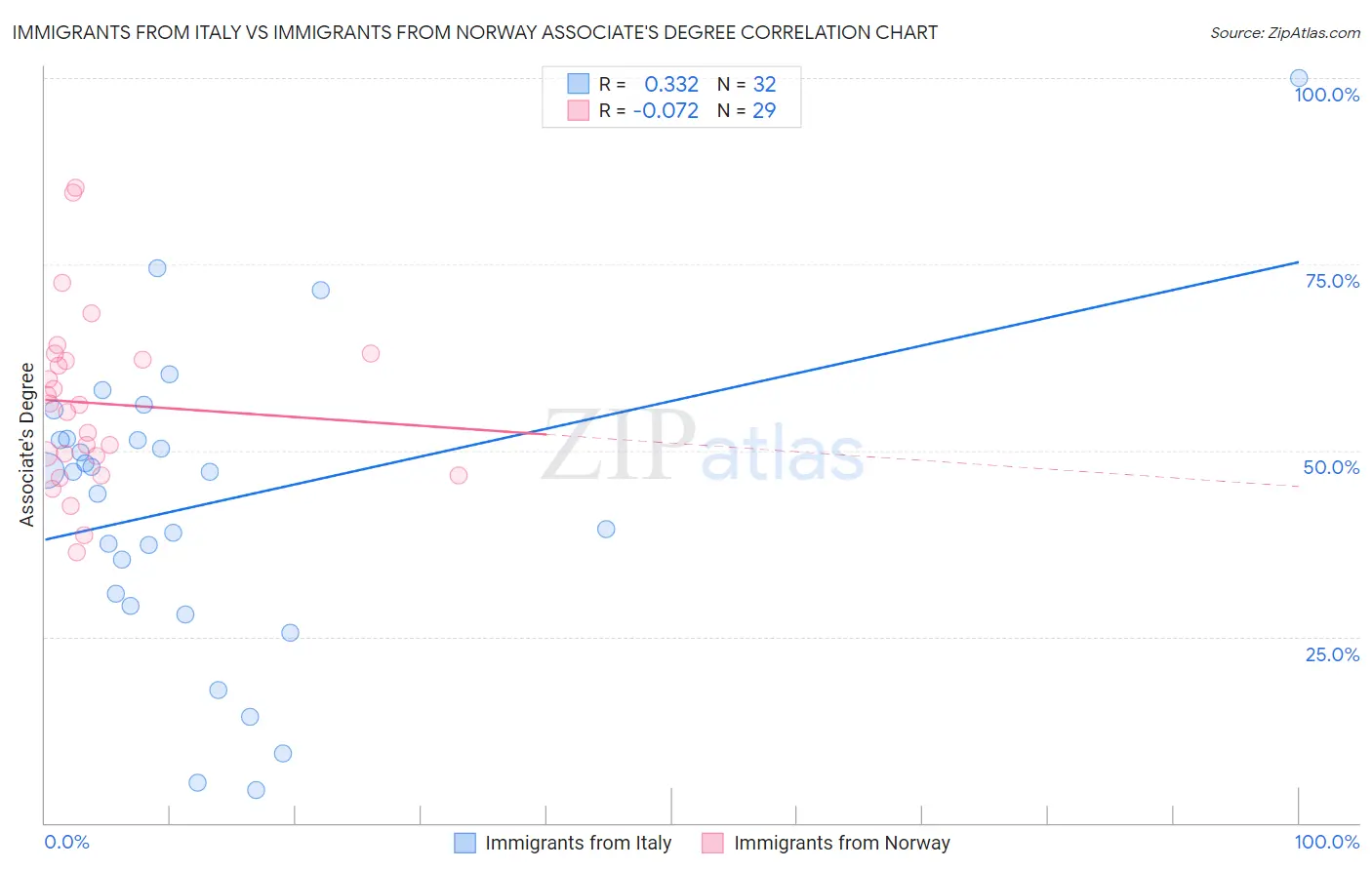 Immigrants from Italy vs Immigrants from Norway Associate's Degree