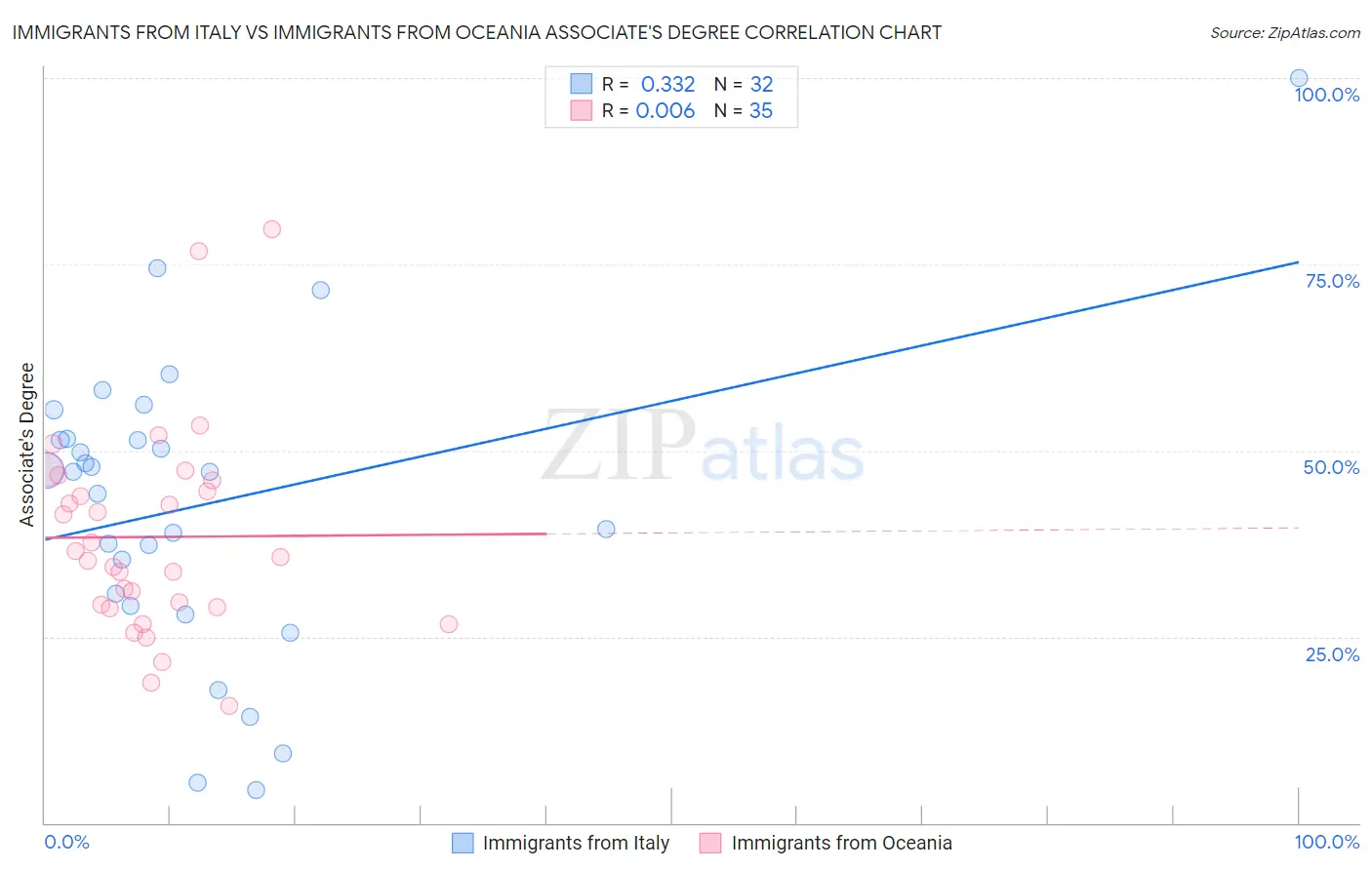 Immigrants from Italy vs Immigrants from Oceania Associate's Degree