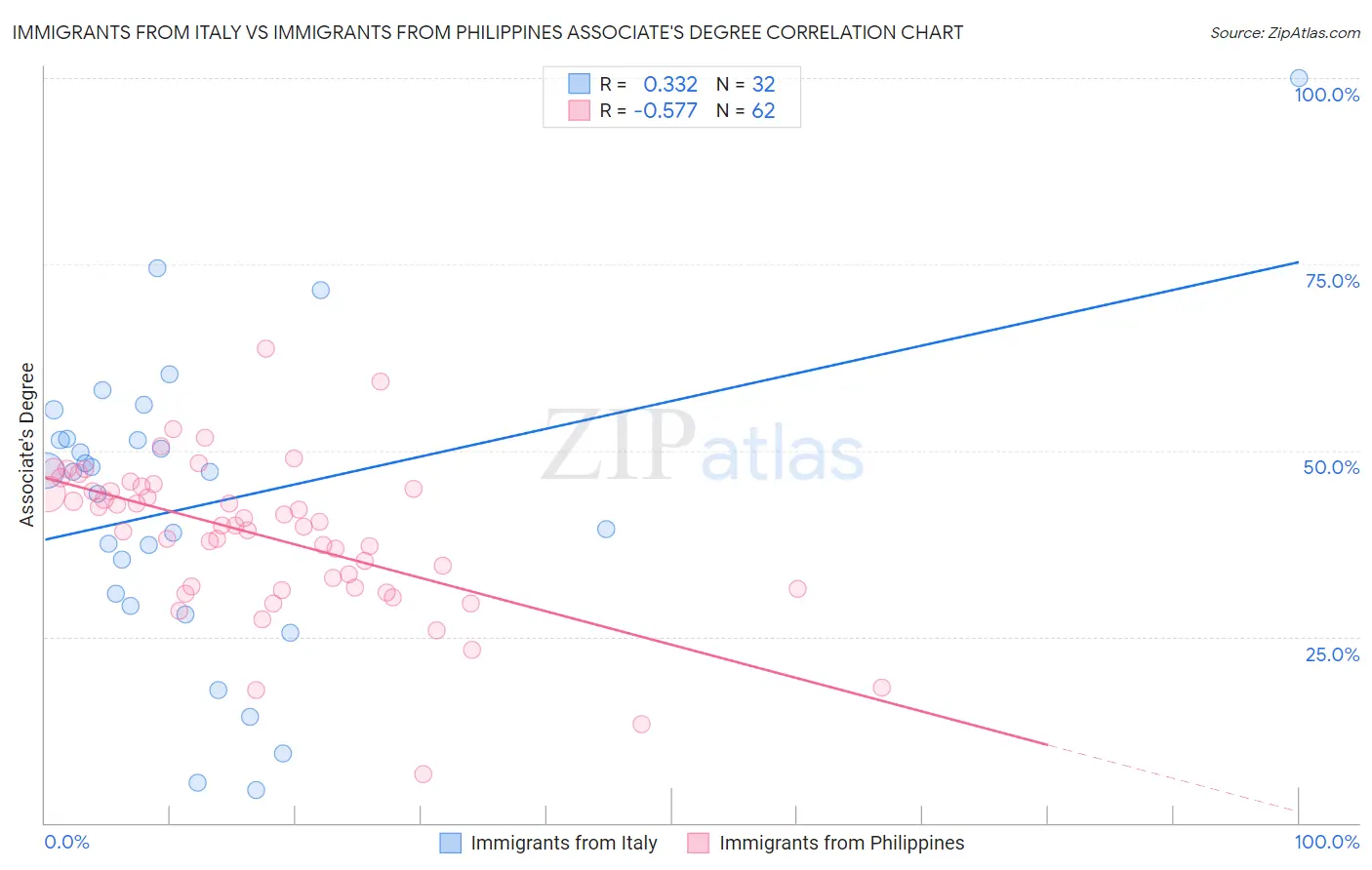 Immigrants from Italy vs Immigrants from Philippines Associate's Degree