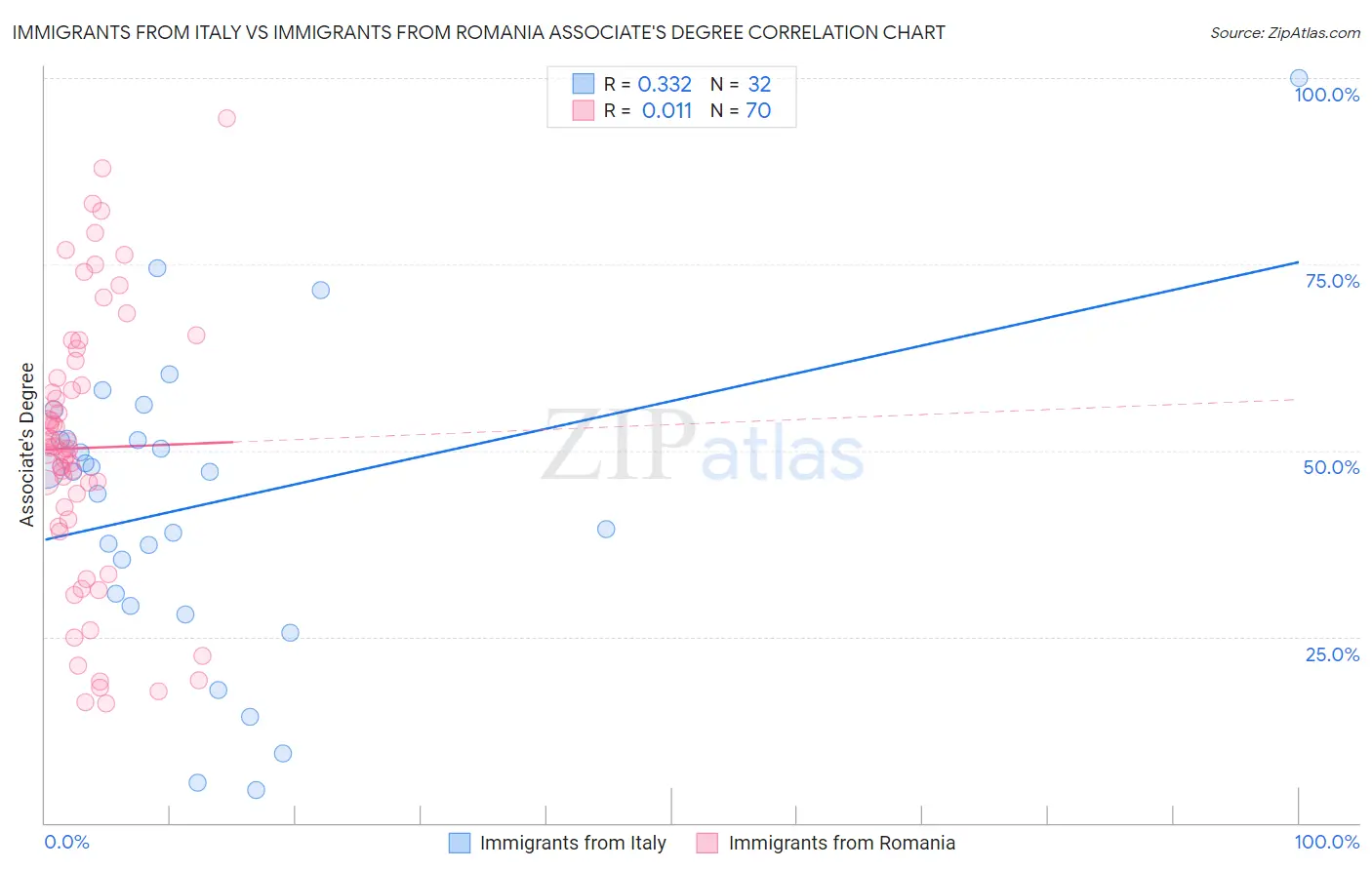 Immigrants from Italy vs Immigrants from Romania Associate's Degree