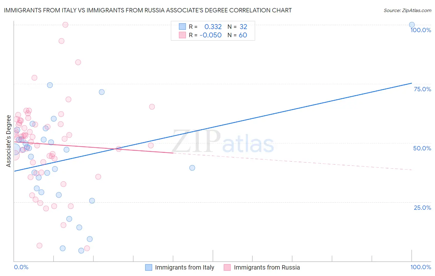 Immigrants from Italy vs Immigrants from Russia Associate's Degree