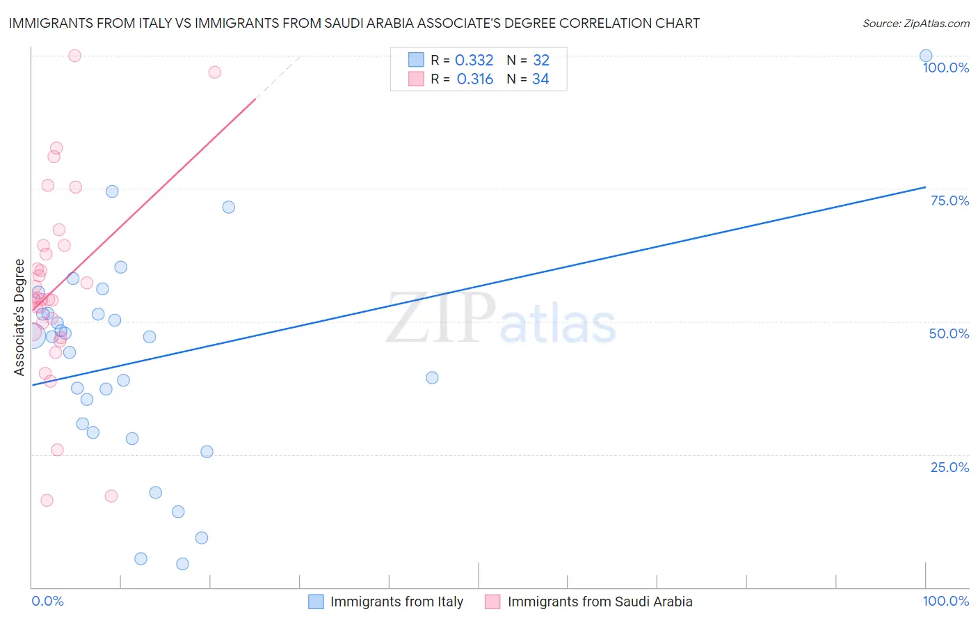 Immigrants from Italy vs Immigrants from Saudi Arabia Associate's Degree