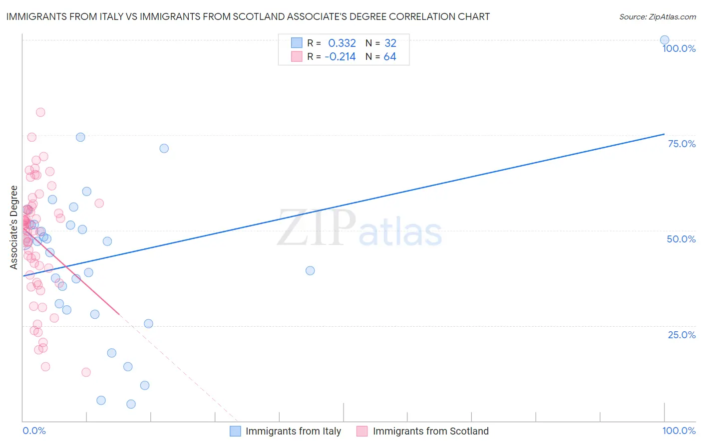 Immigrants from Italy vs Immigrants from Scotland Associate's Degree