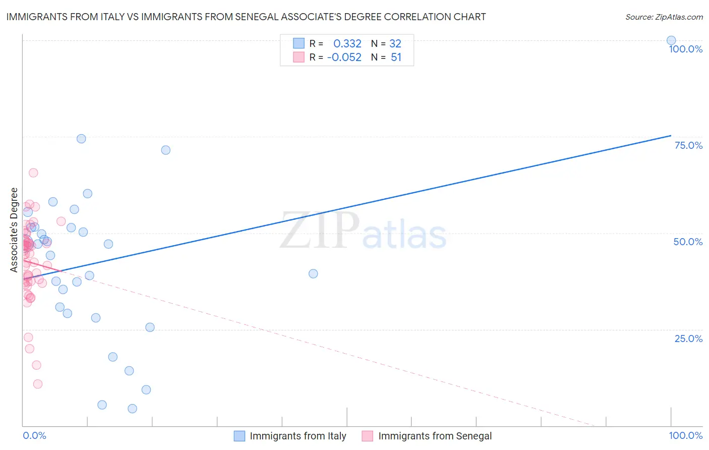 Immigrants from Italy vs Immigrants from Senegal Associate's Degree