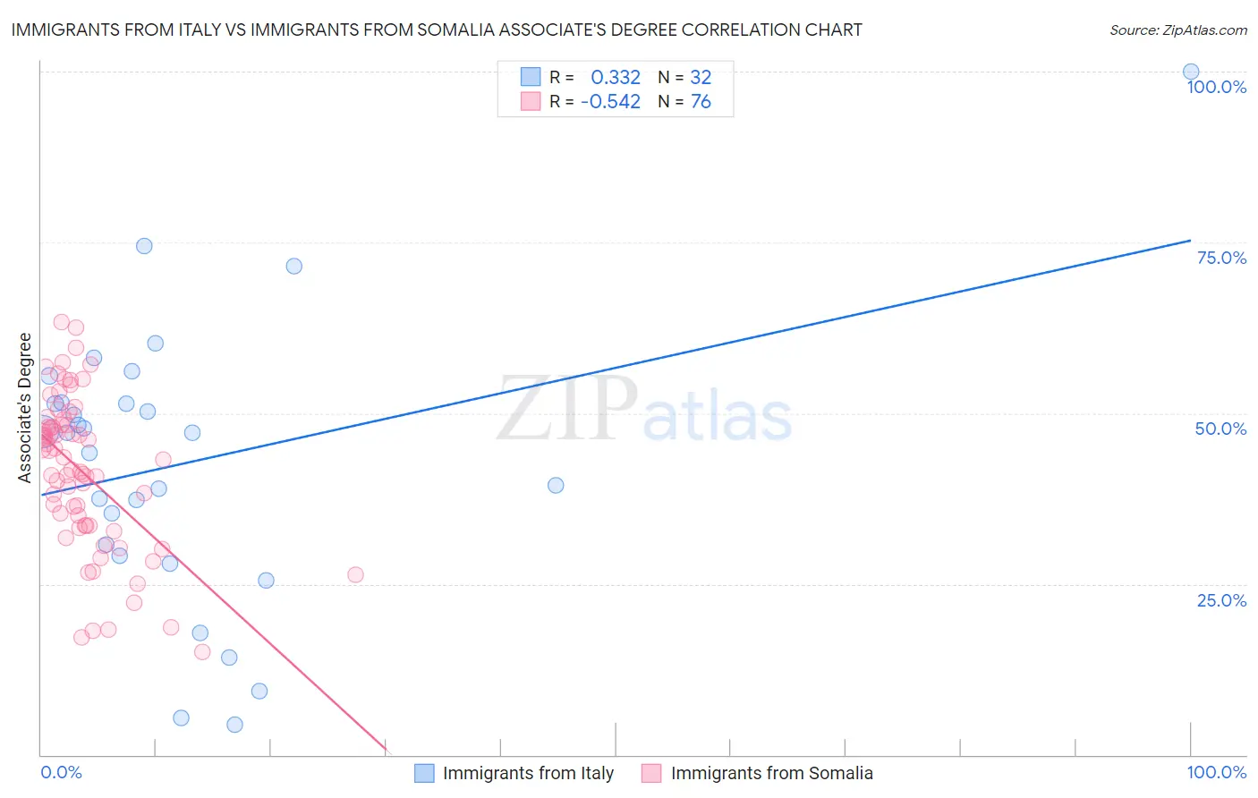 Immigrants from Italy vs Immigrants from Somalia Associate's Degree