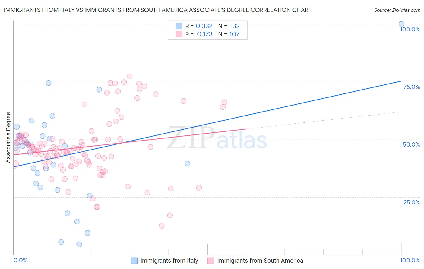 Immigrants from Italy vs Immigrants from South America Associate's Degree