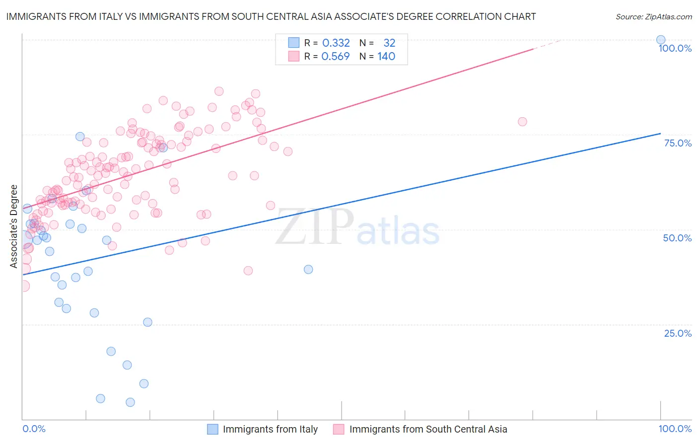 Immigrants from Italy vs Immigrants from South Central Asia Associate's Degree