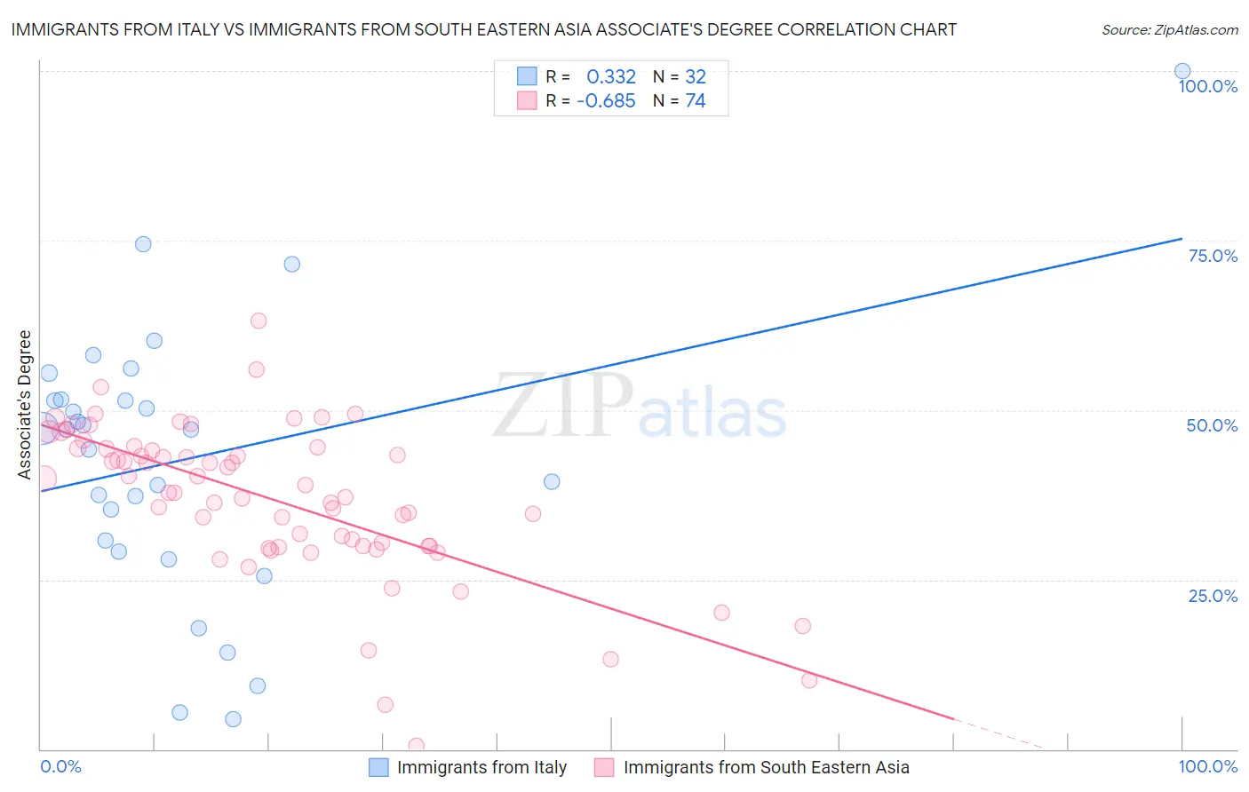 Immigrants from Italy vs Immigrants from South Eastern Asia Associate's Degree