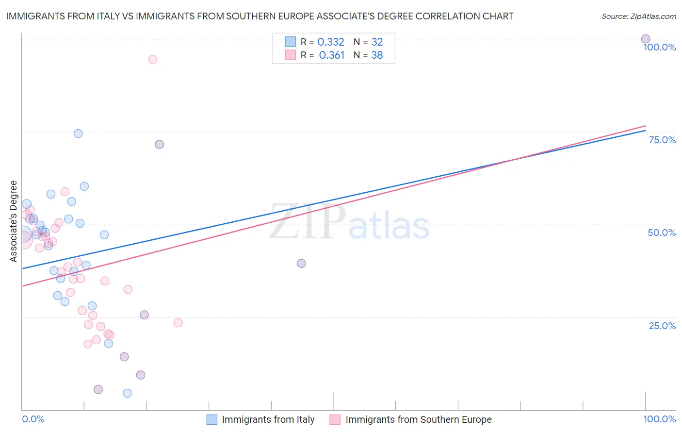 Immigrants from Italy vs Immigrants from Southern Europe Associate's Degree