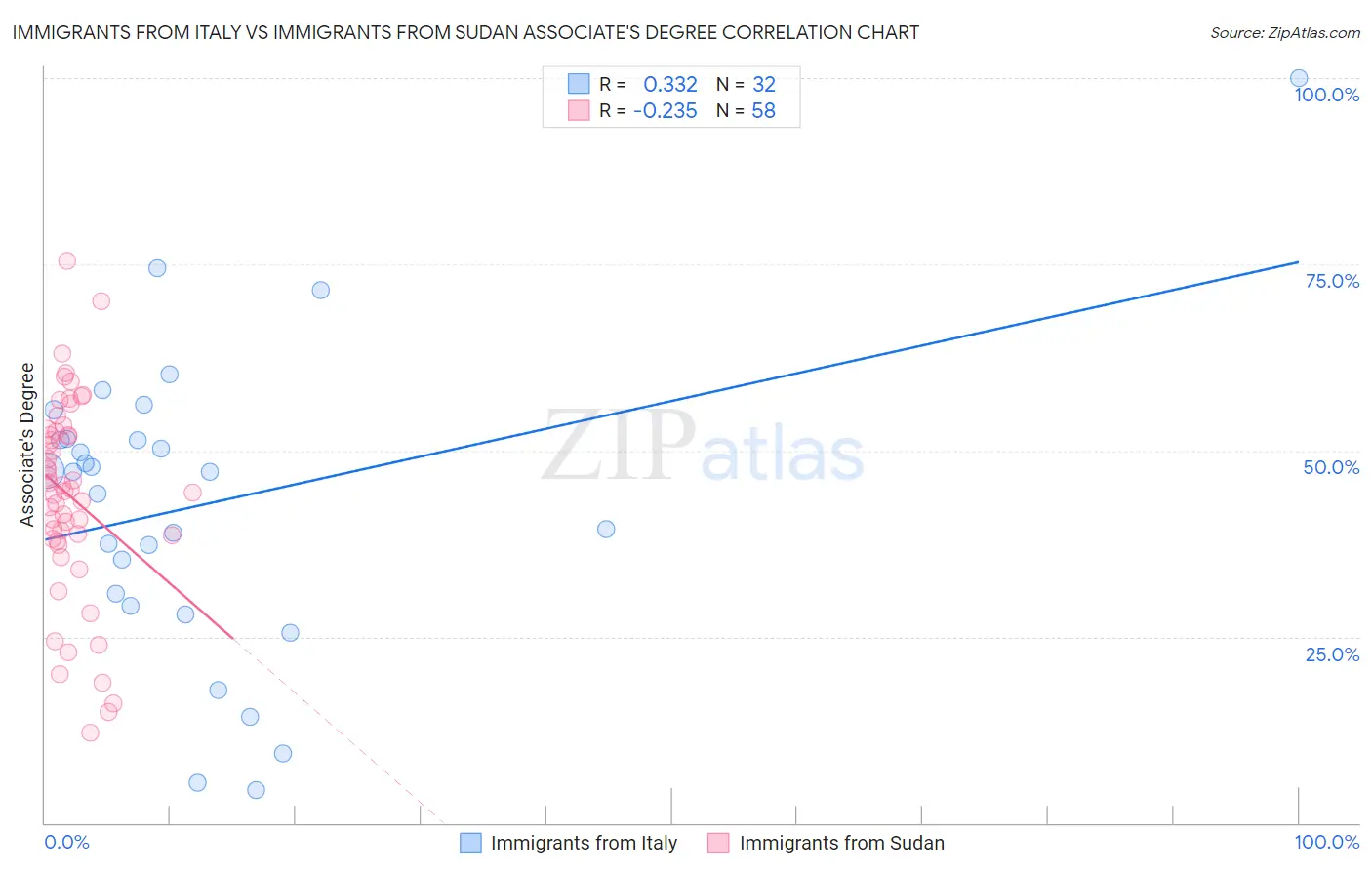 Immigrants from Italy vs Immigrants from Sudan Associate's Degree