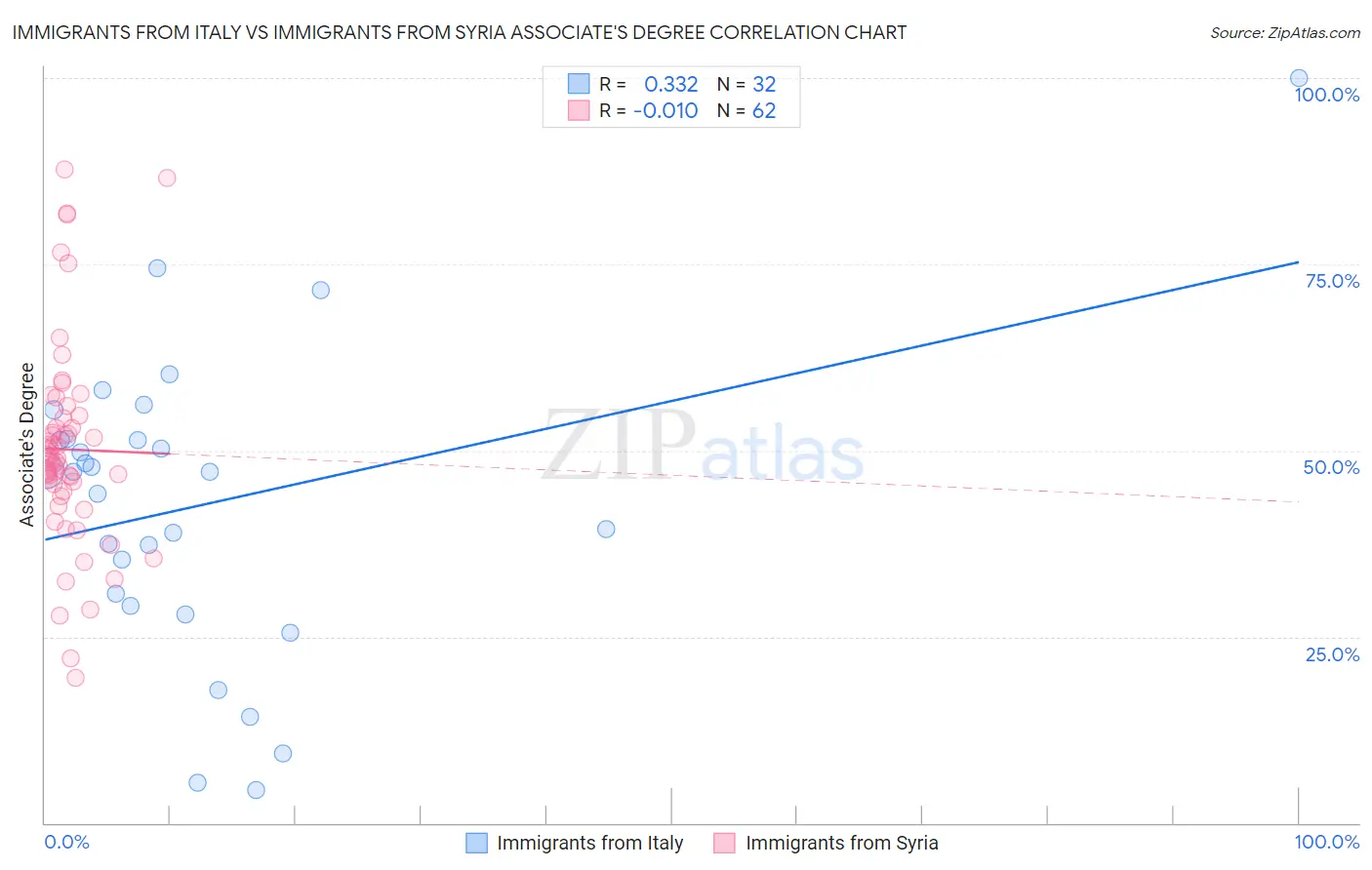 Immigrants from Italy vs Immigrants from Syria Associate's Degree