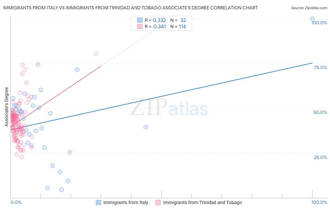 Immigrants from Italy vs Immigrants from Trinidad and Tobago Associate's Degree