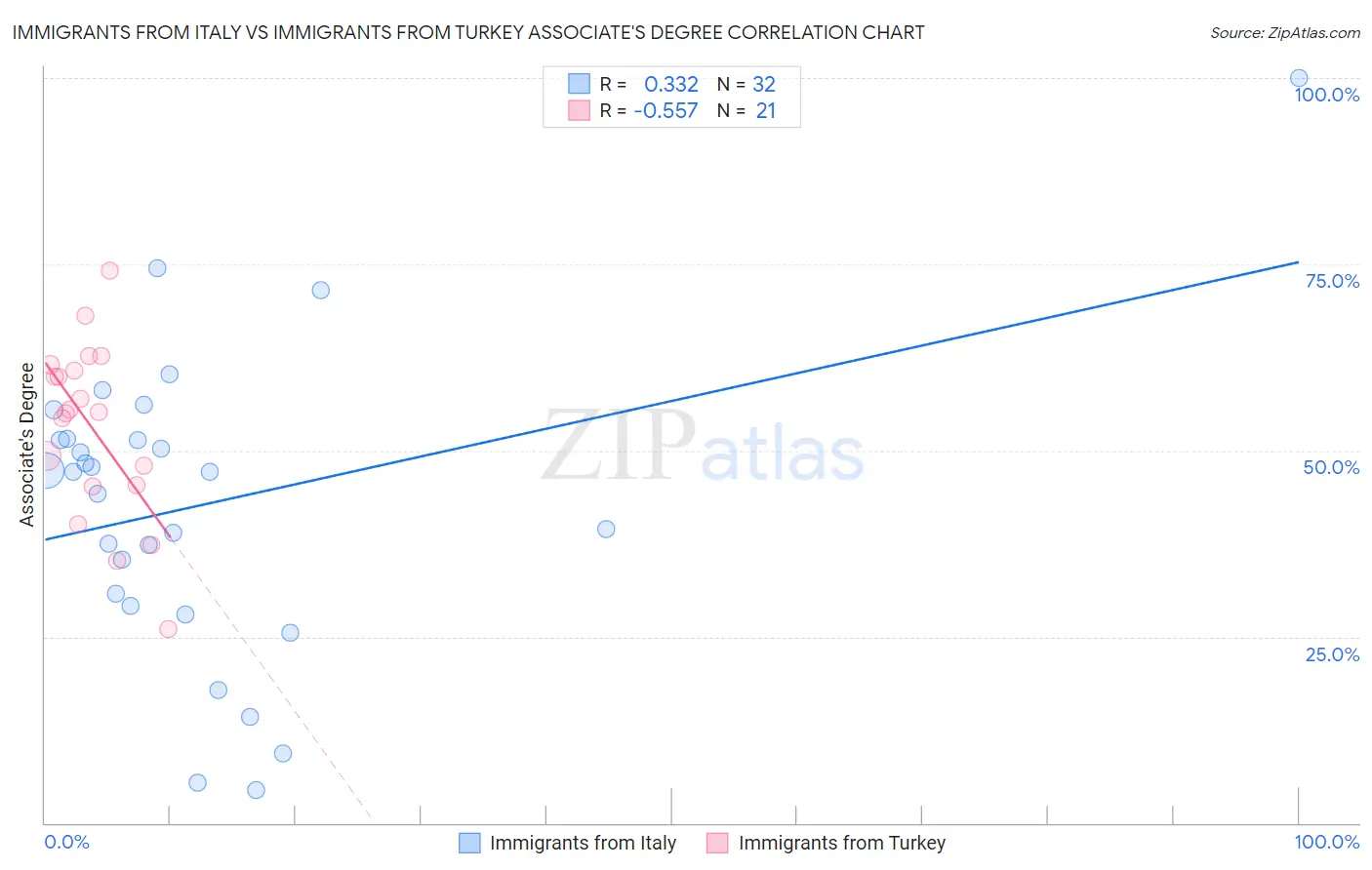 Immigrants from Italy vs Immigrants from Turkey Associate's Degree