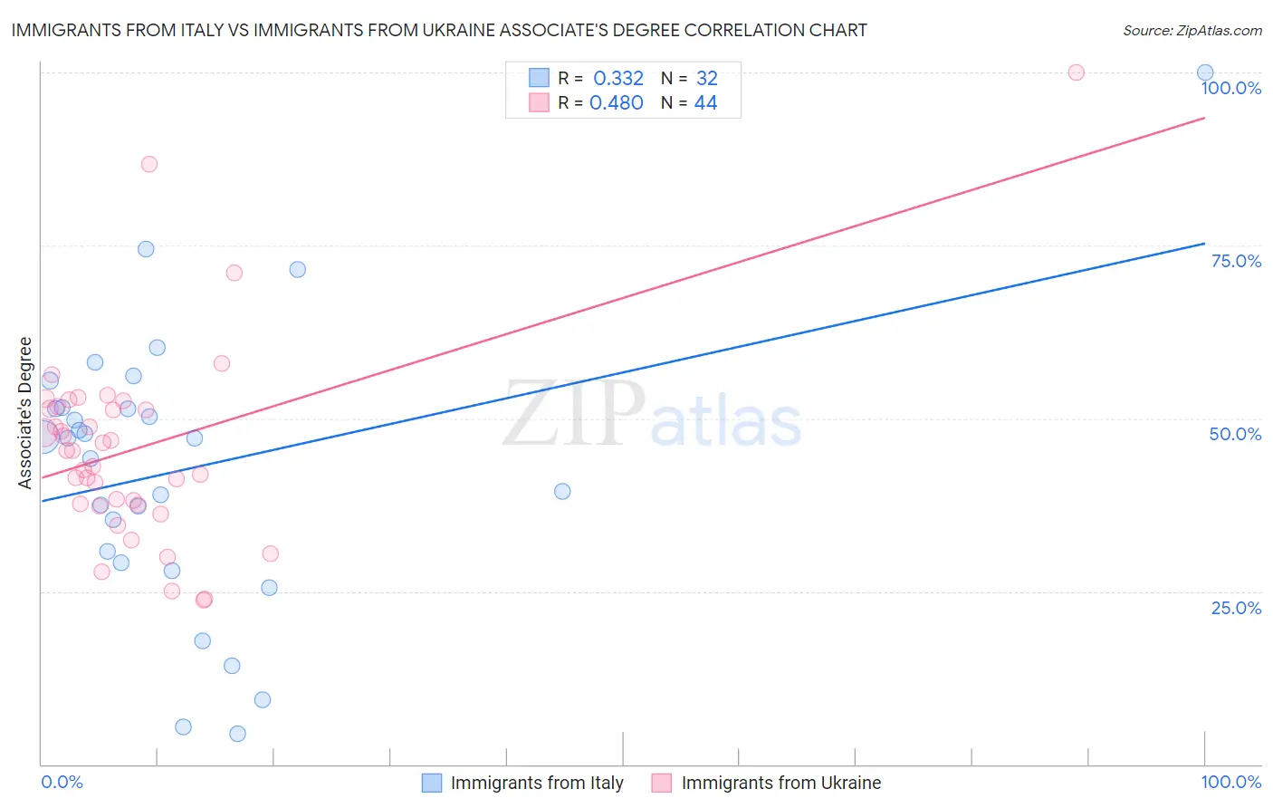 Immigrants from Italy vs Immigrants from Ukraine Associate's Degree