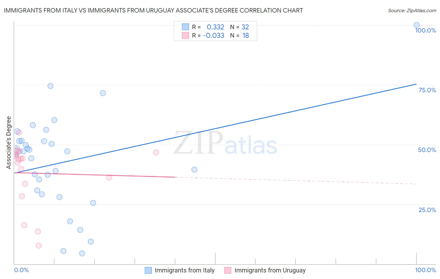 Immigrants from Italy vs Immigrants from Uruguay Associate's Degree