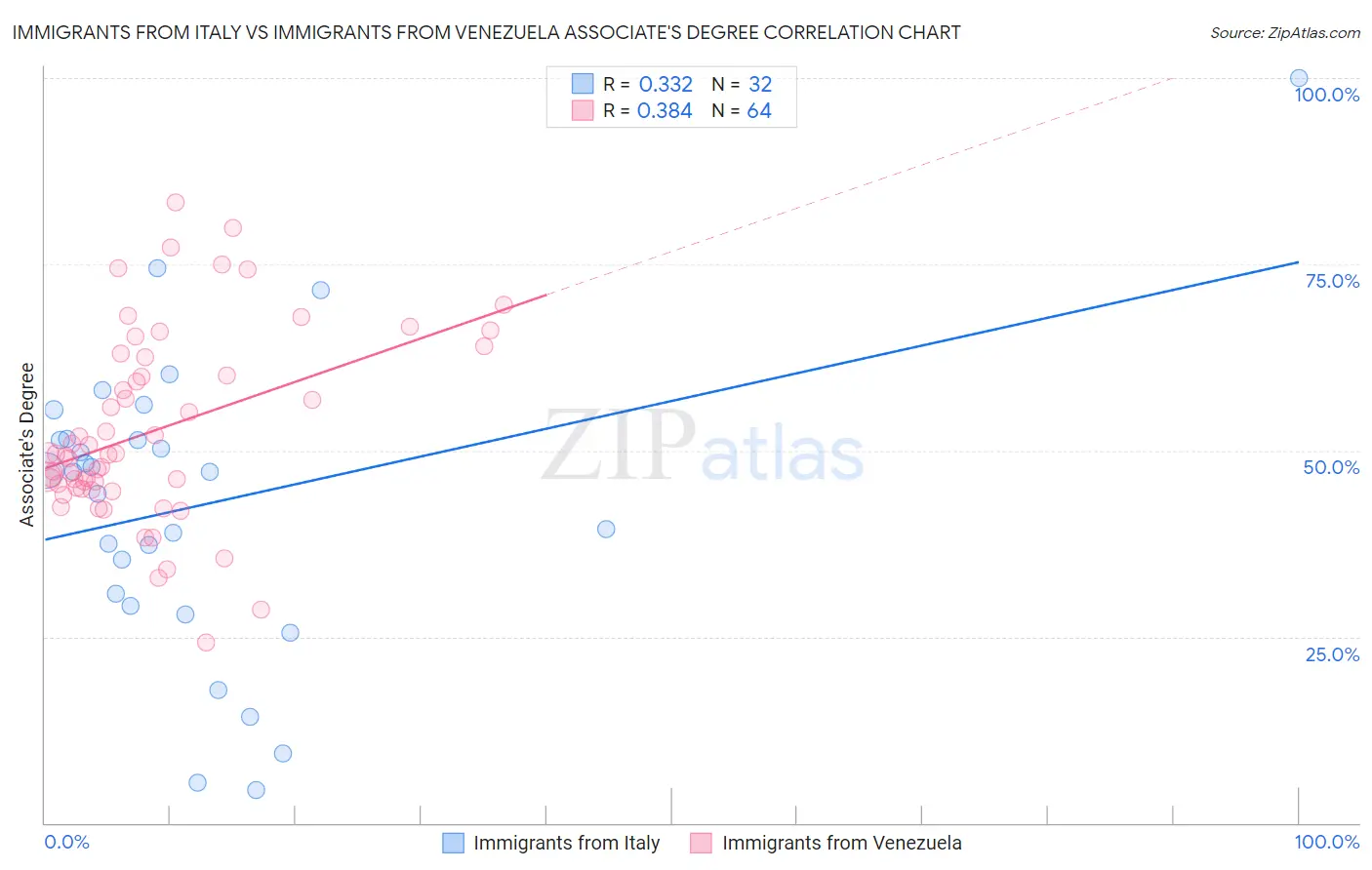 Immigrants from Italy vs Immigrants from Venezuela Associate's Degree