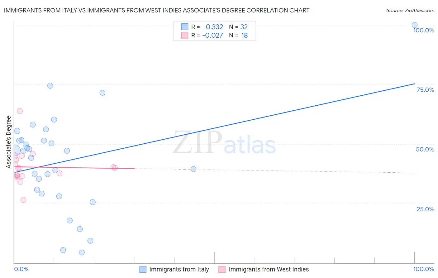Immigrants from Italy vs Immigrants from West Indies Associate's Degree