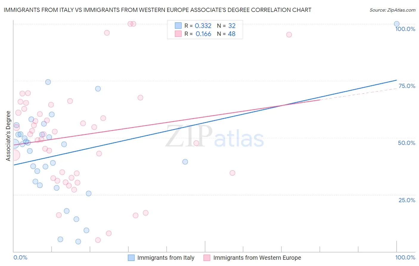 Immigrants from Italy vs Immigrants from Western Europe Associate's Degree