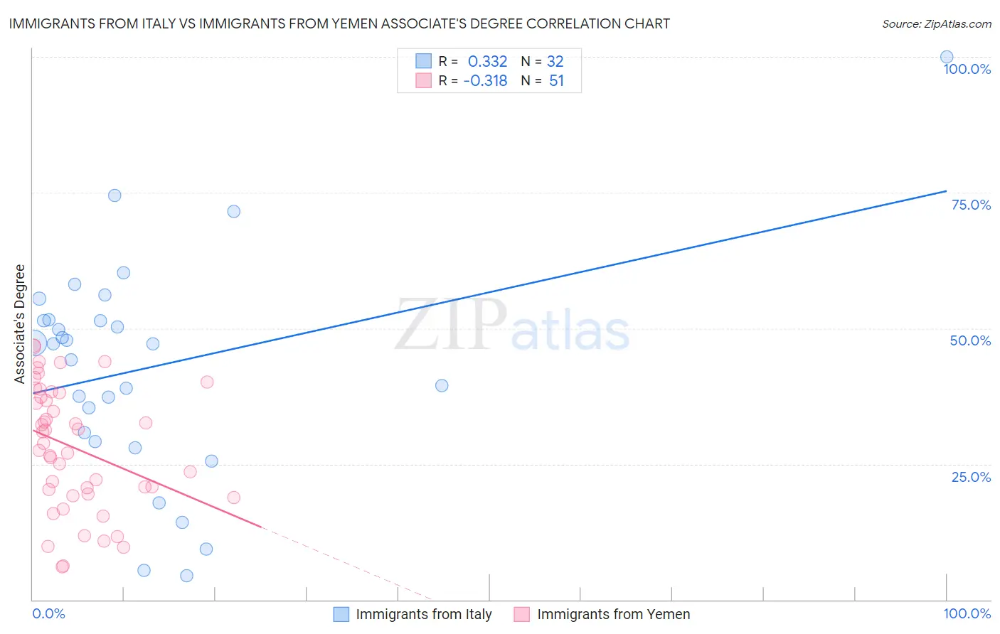 Immigrants from Italy vs Immigrants from Yemen Associate's Degree