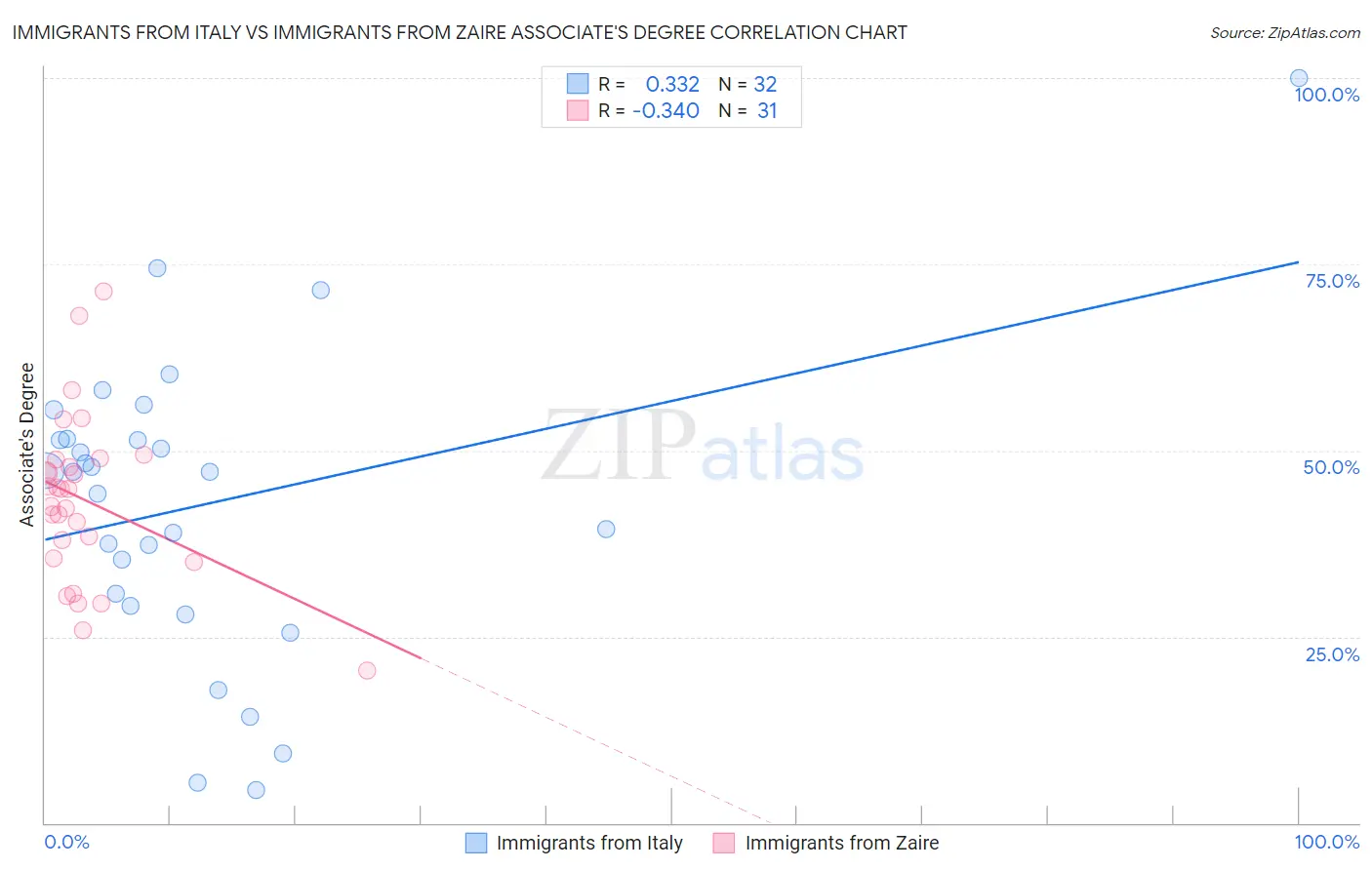 Immigrants from Italy vs Immigrants from Zaire Associate's Degree