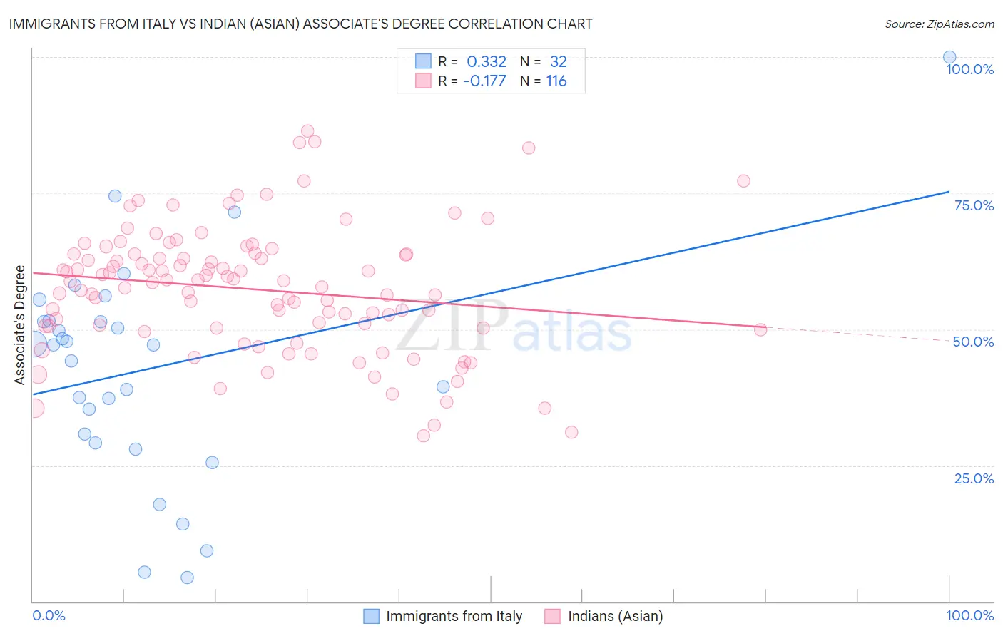 Immigrants from Italy vs Indian (Asian) Associate's Degree