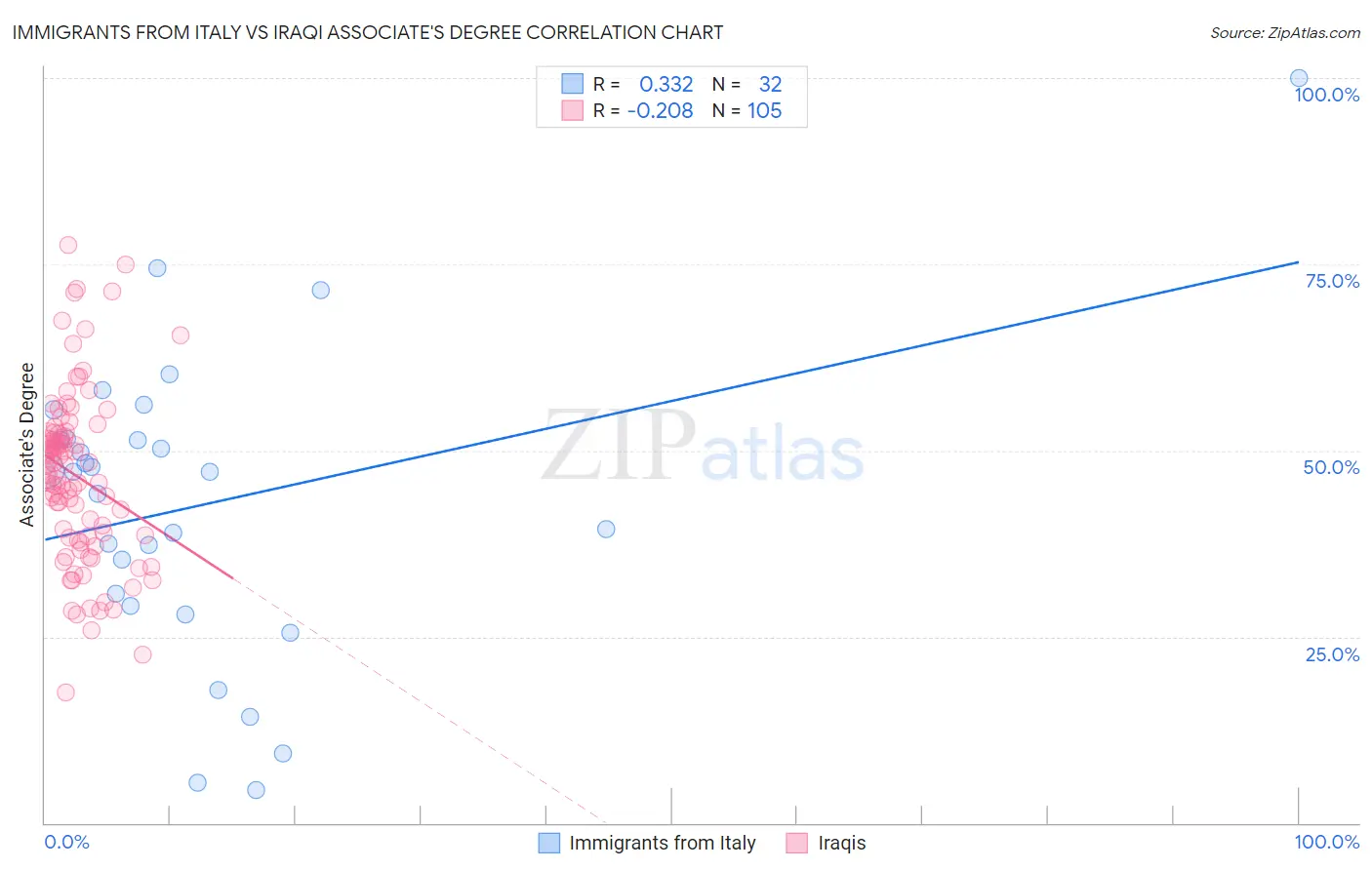 Immigrants from Italy vs Iraqi Associate's Degree