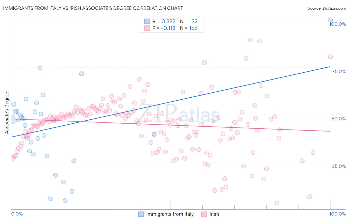 Immigrants from Italy vs Irish Associate's Degree