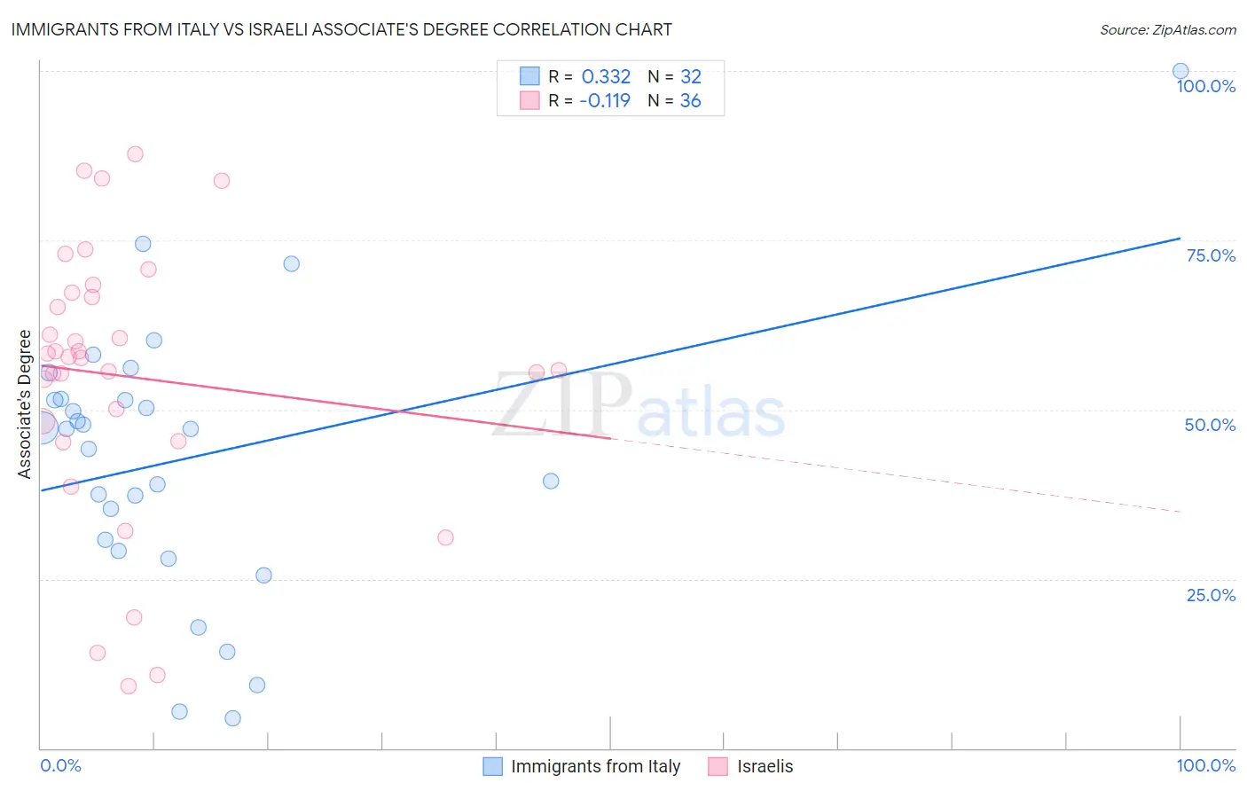 Immigrants from Italy vs Israeli Associate's Degree
