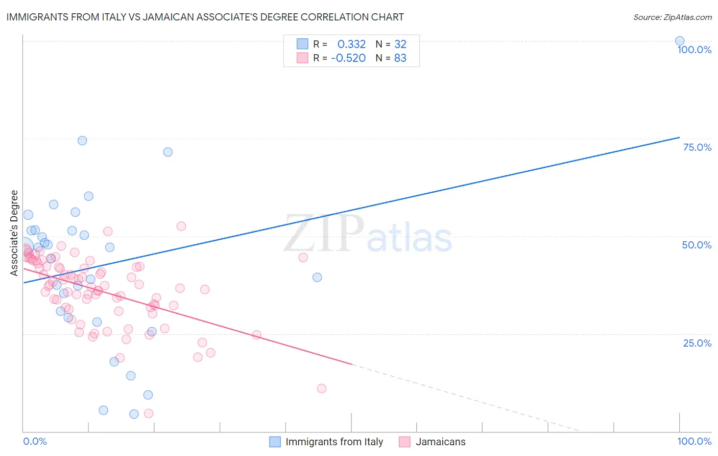 Immigrants from Italy vs Jamaican Associate's Degree