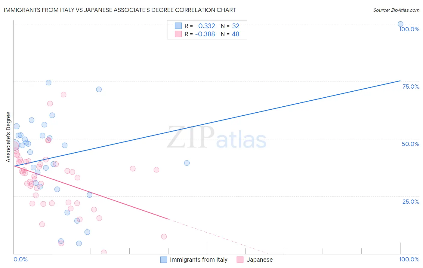 Immigrants from Italy vs Japanese Associate's Degree