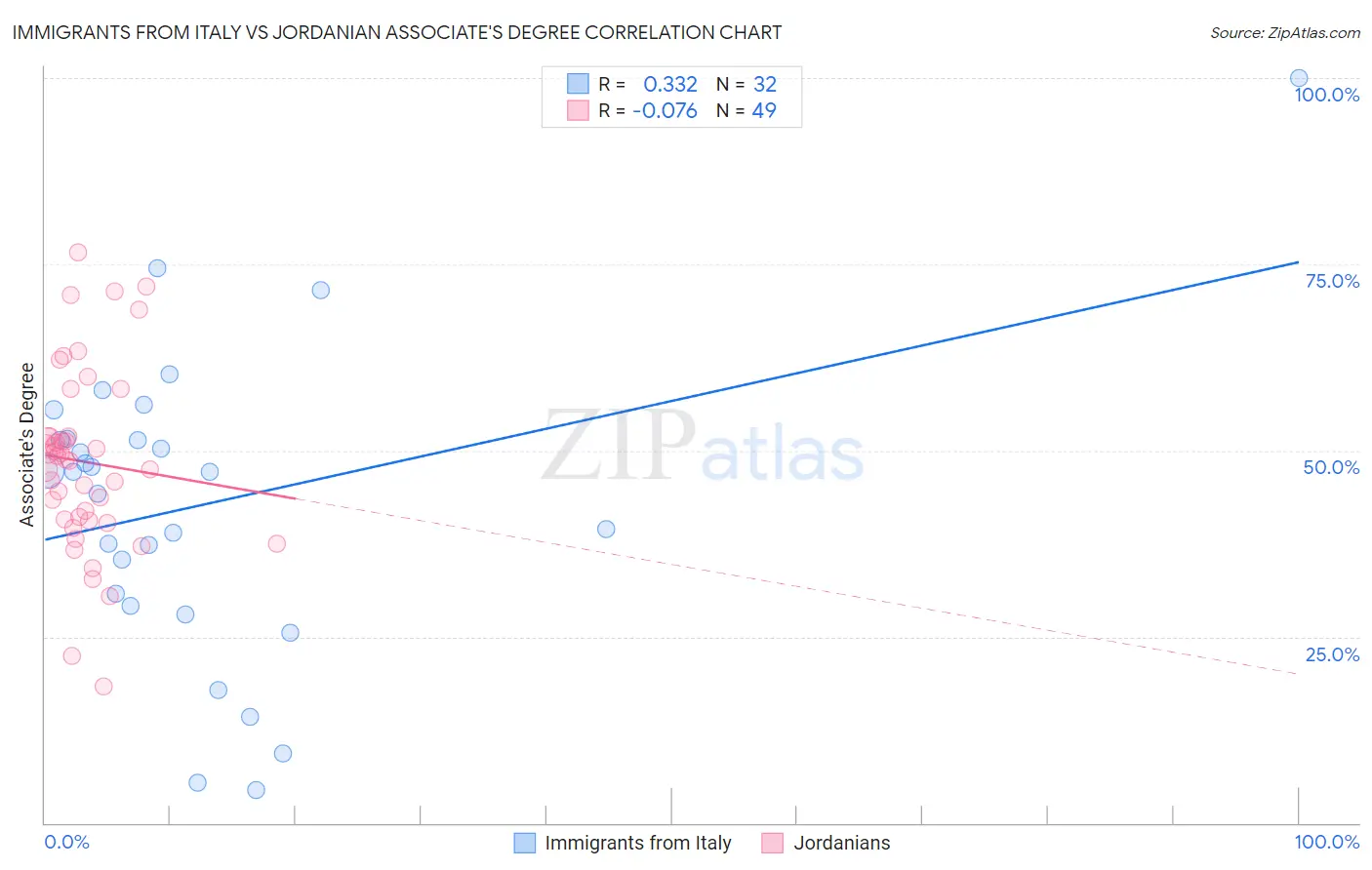 Immigrants from Italy vs Jordanian Associate's Degree
