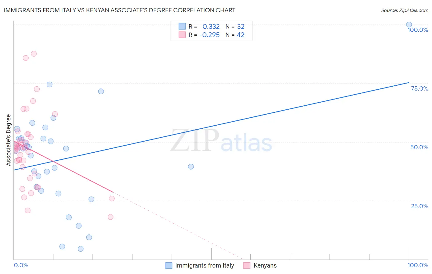 Immigrants from Italy vs Kenyan Associate's Degree