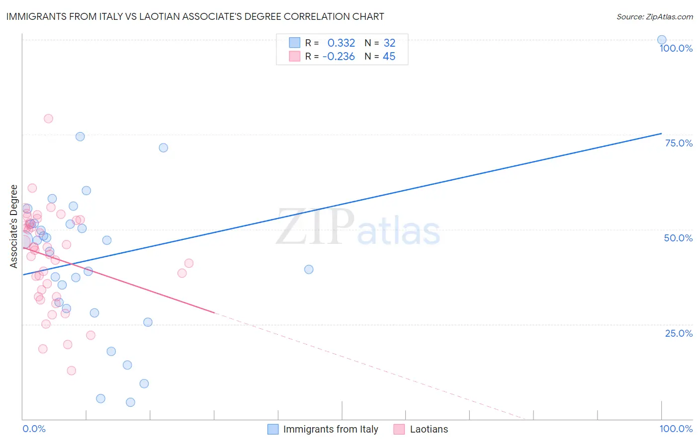 Immigrants from Italy vs Laotian Associate's Degree