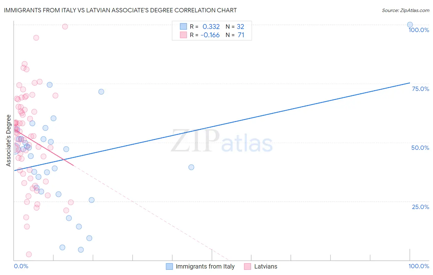 Immigrants from Italy vs Latvian Associate's Degree