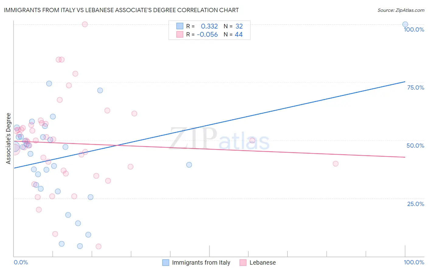 Immigrants from Italy vs Lebanese Associate's Degree