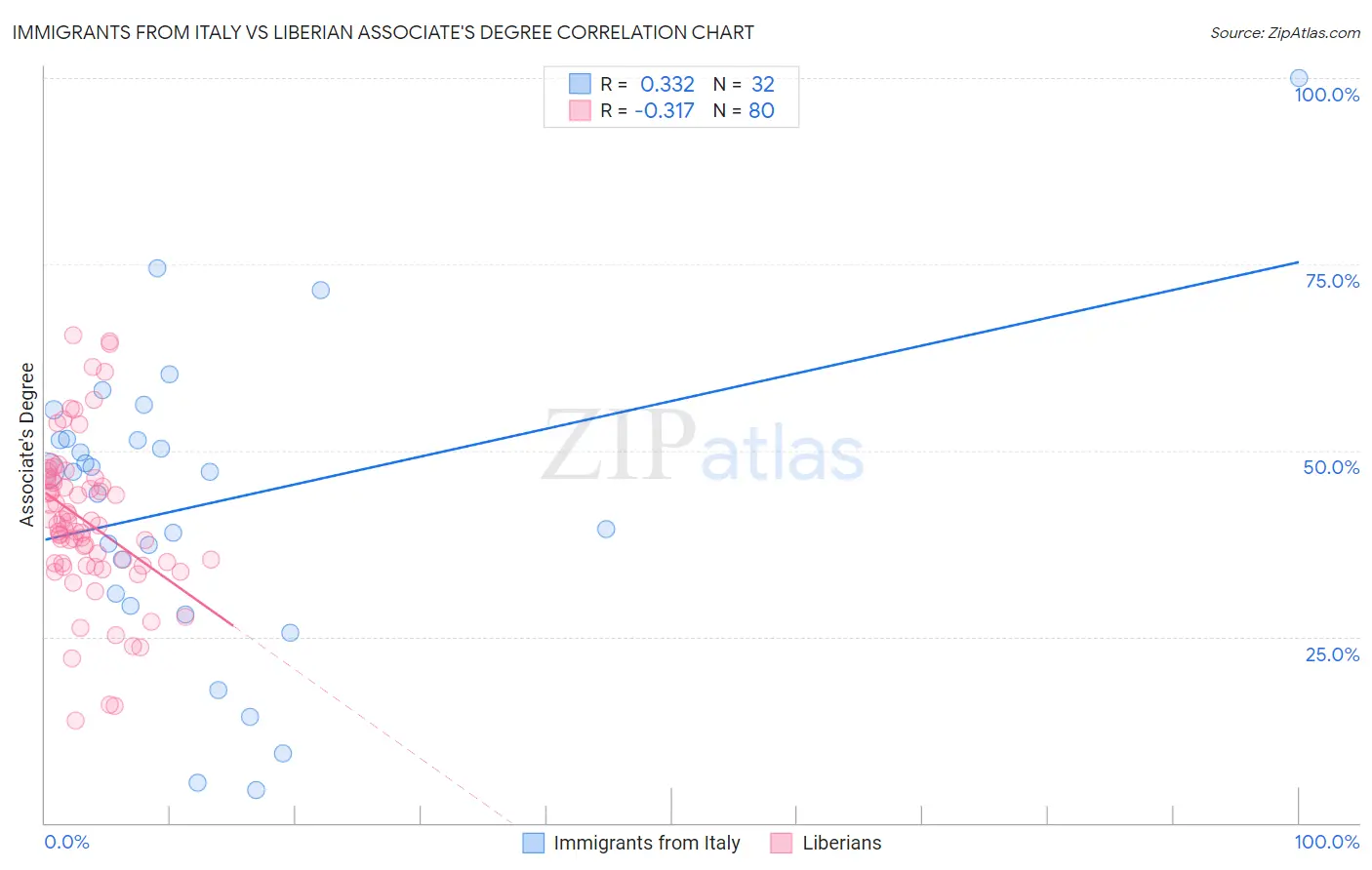 Immigrants from Italy vs Liberian Associate's Degree