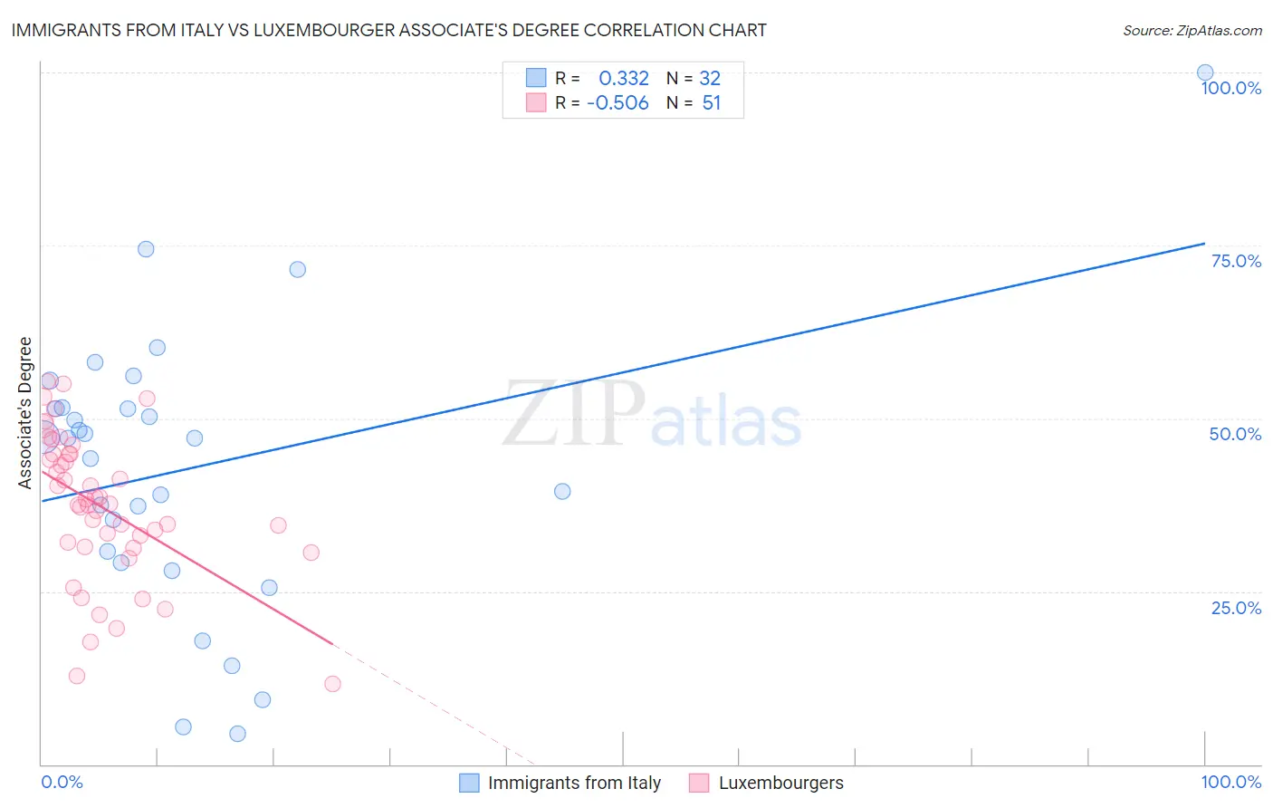 Immigrants from Italy vs Luxembourger Associate's Degree