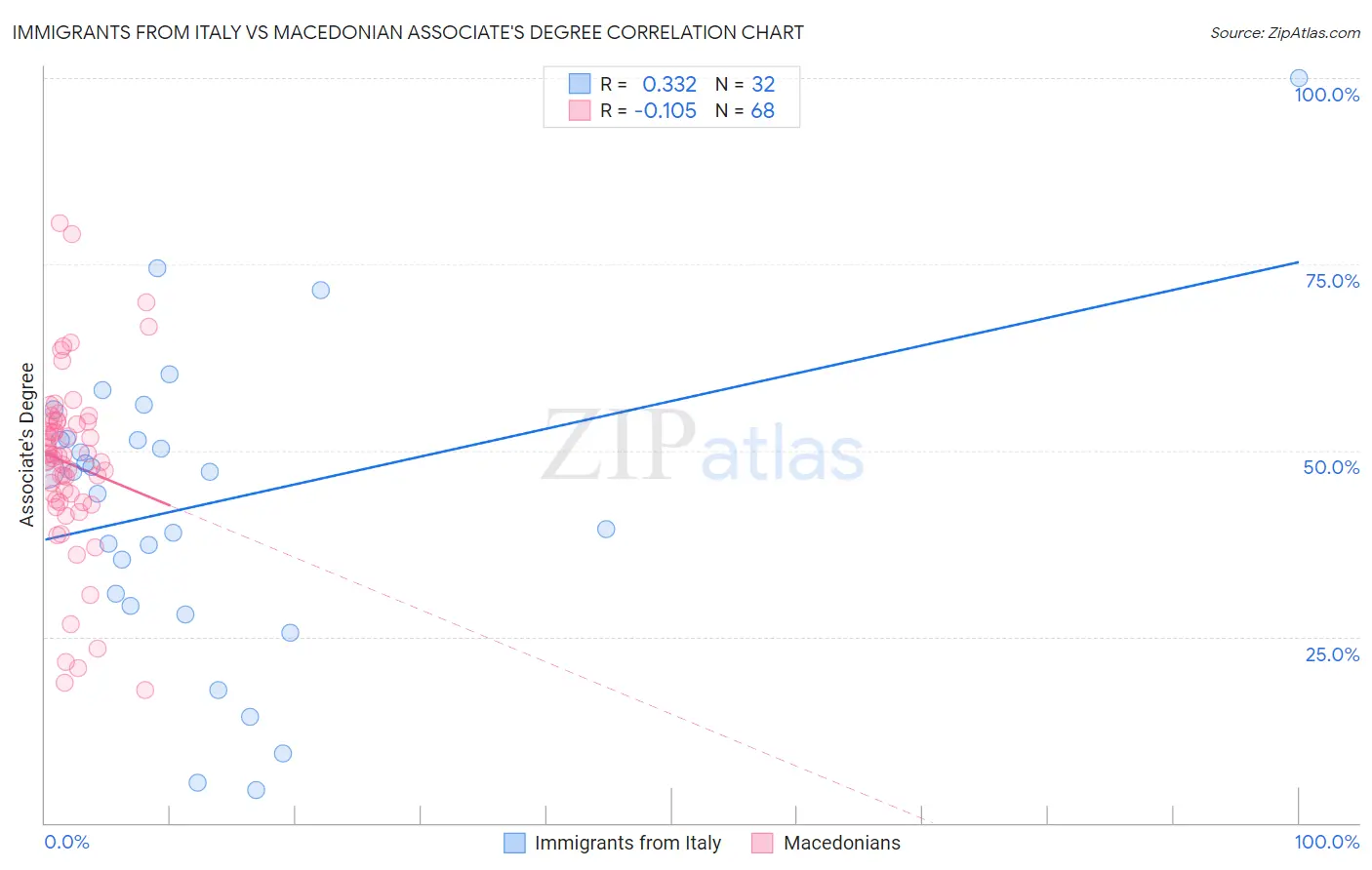 Immigrants from Italy vs Macedonian Associate's Degree