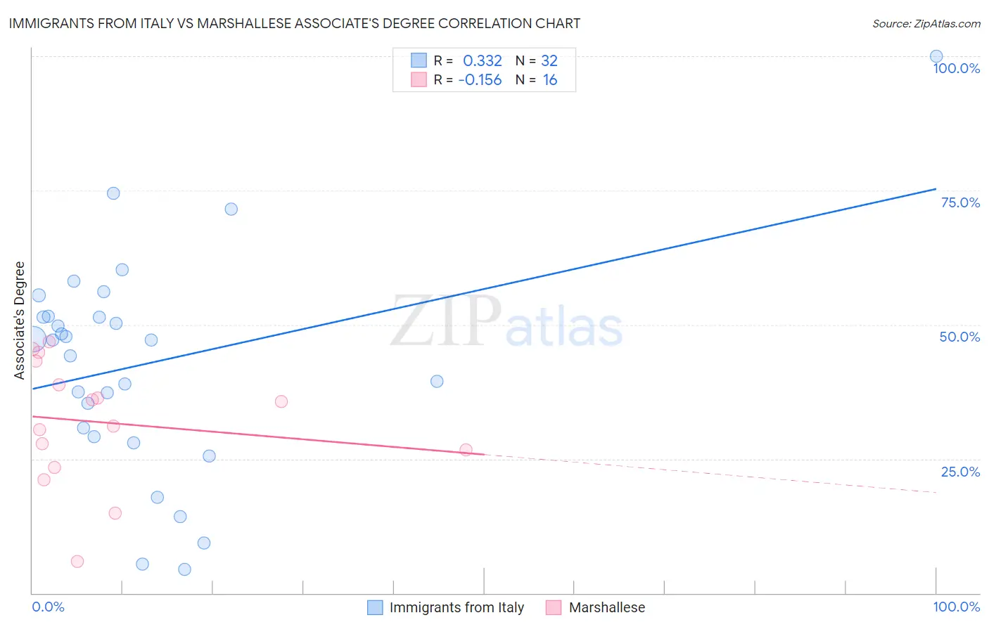 Immigrants from Italy vs Marshallese Associate's Degree